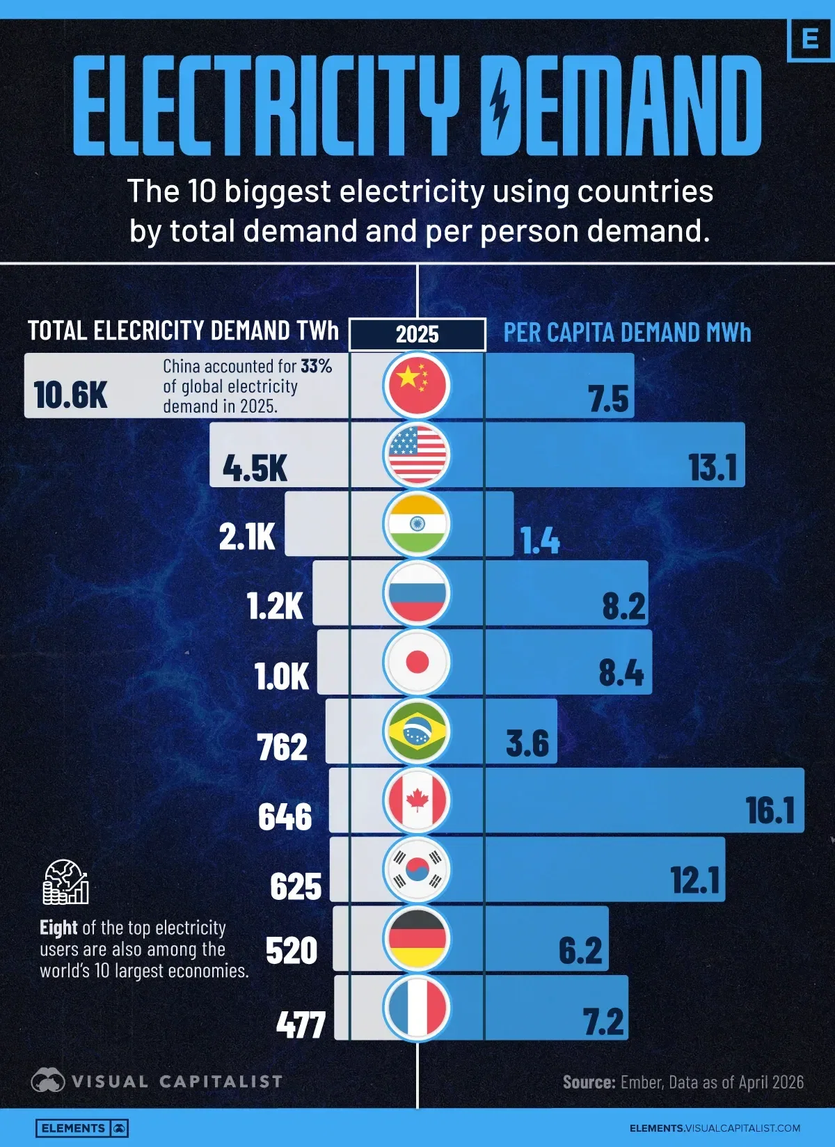 Ranked: The World’s Biggest Electricity Consumers