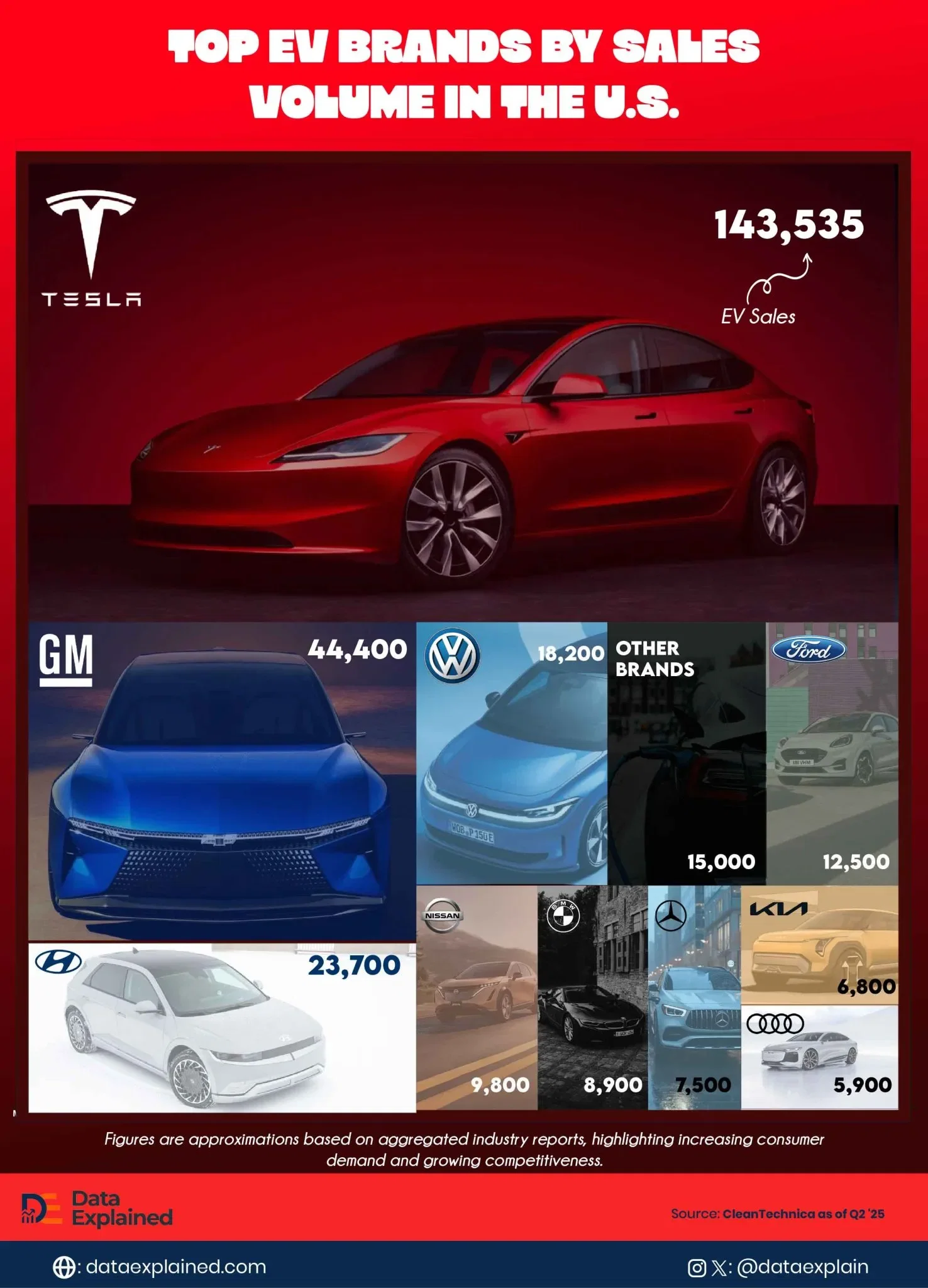 Top EV Brands by Sales Volume in The US