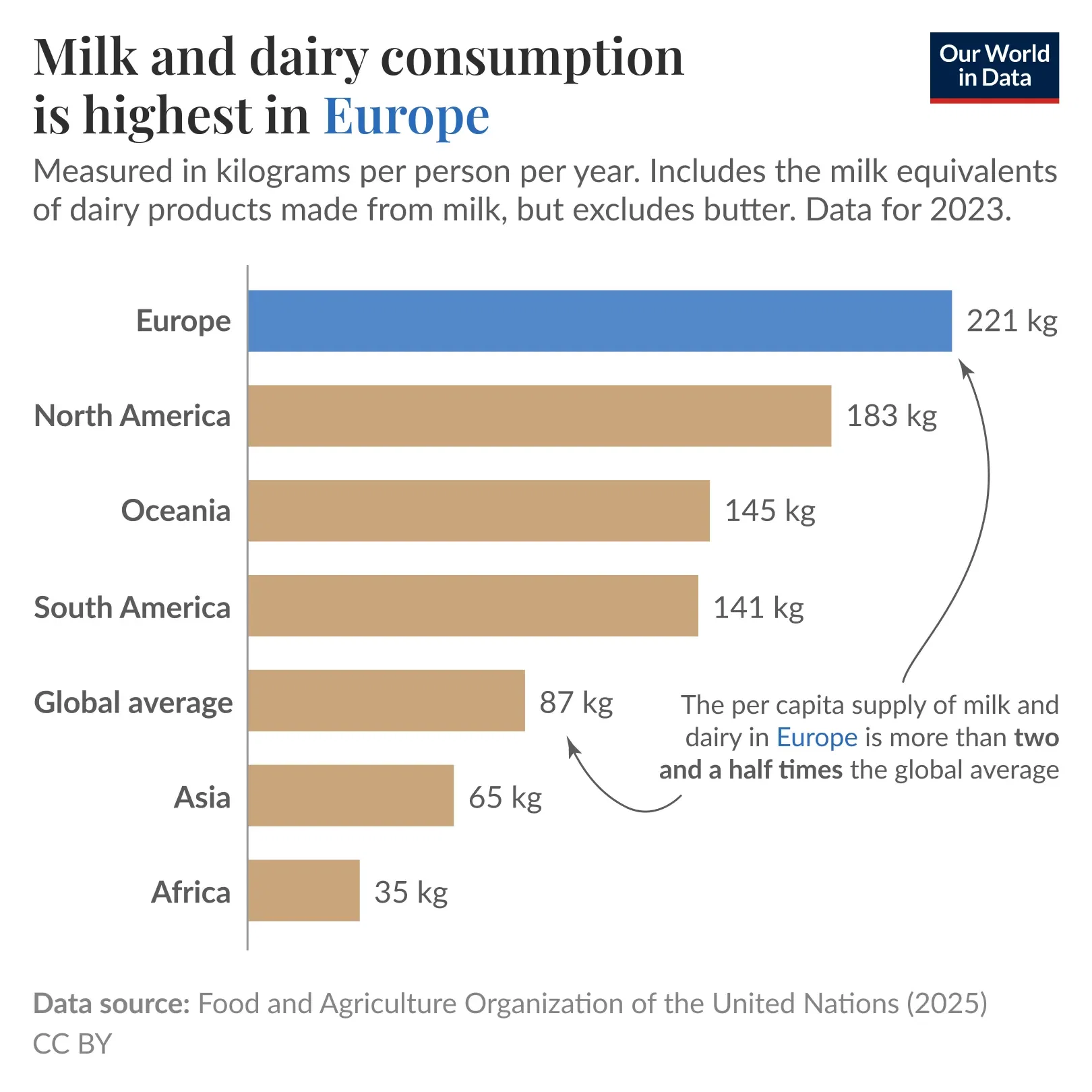 Europeans consume more milk and dairy products than people in other regions
