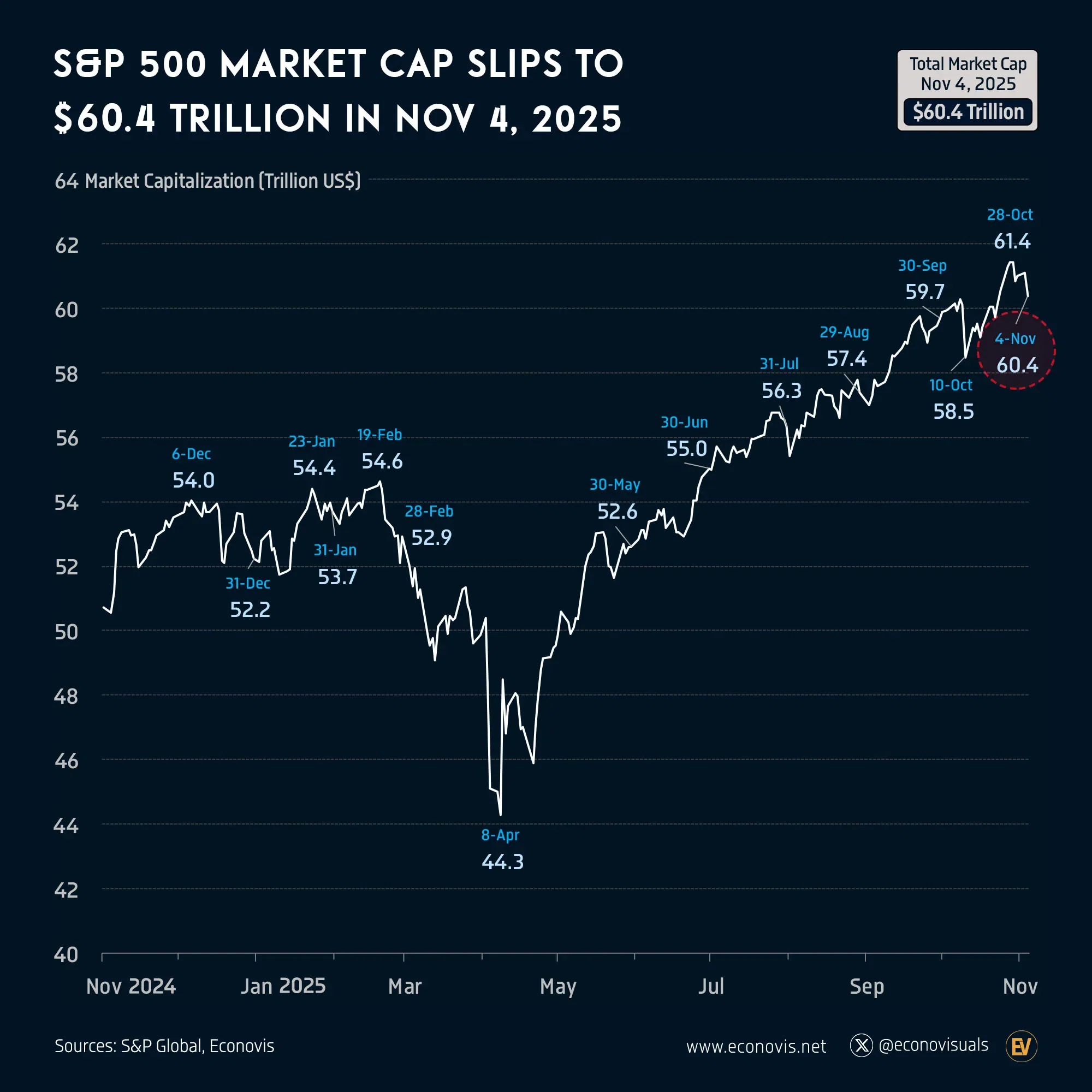 π S&P 500 Market Capitalization Slips to $60.4 Trillion in Early November 2025