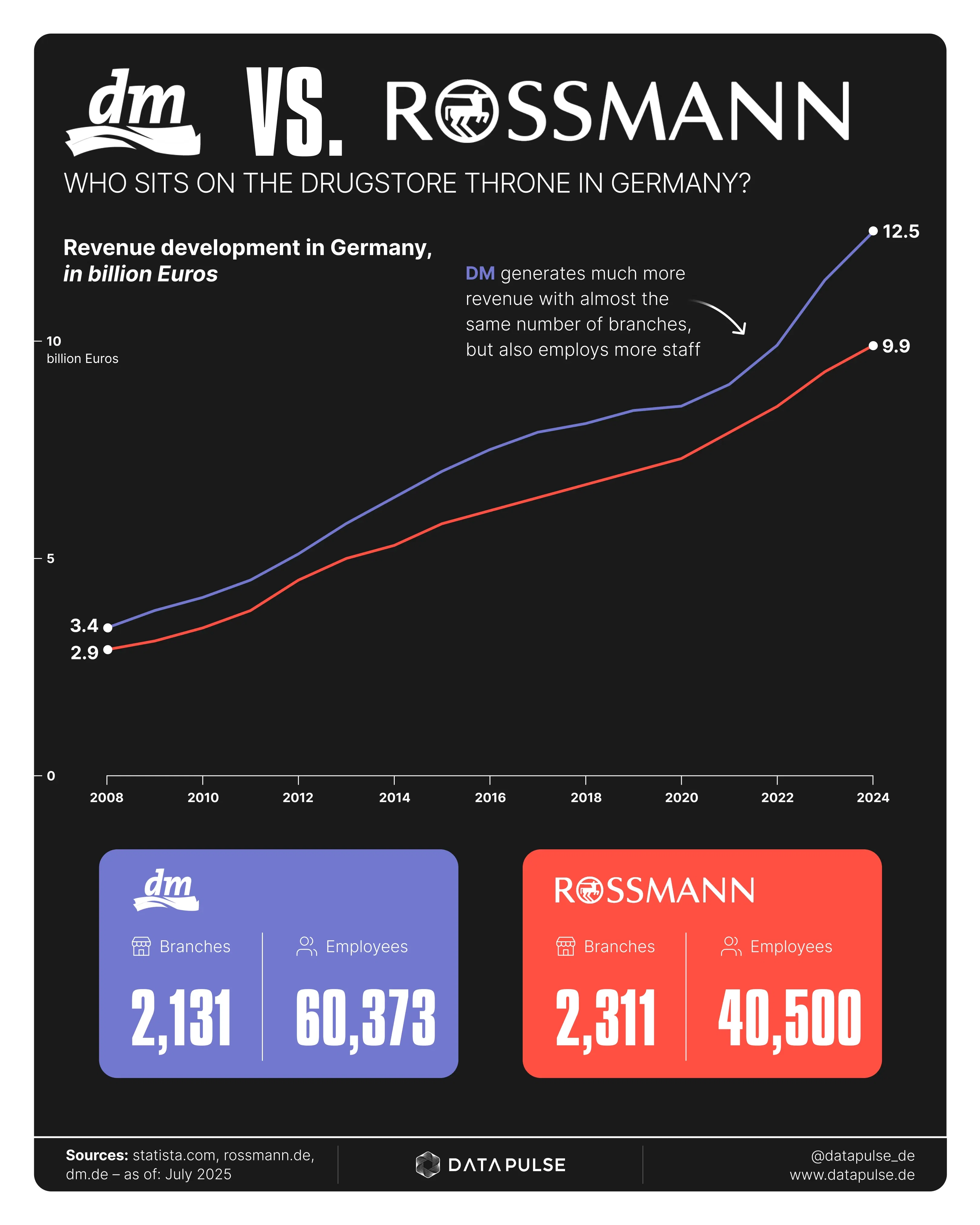 dm and Rossmann: the top dogs in the drugstore market
