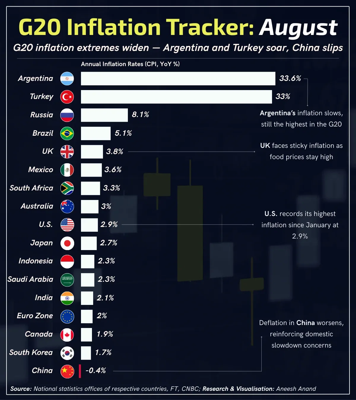 G20 Inflation Tracker: August
