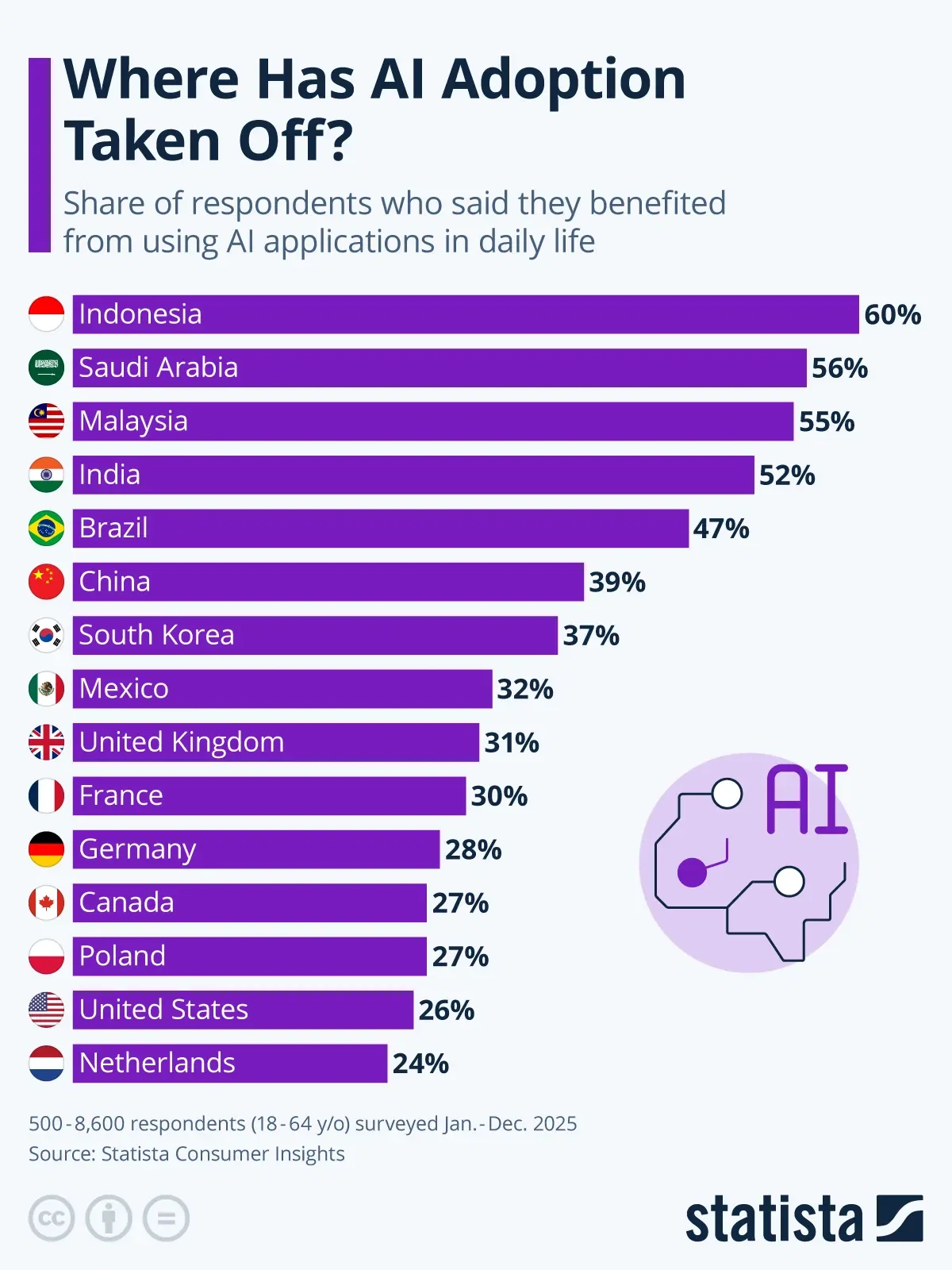 Where Has AI Adoption Taken Off?
