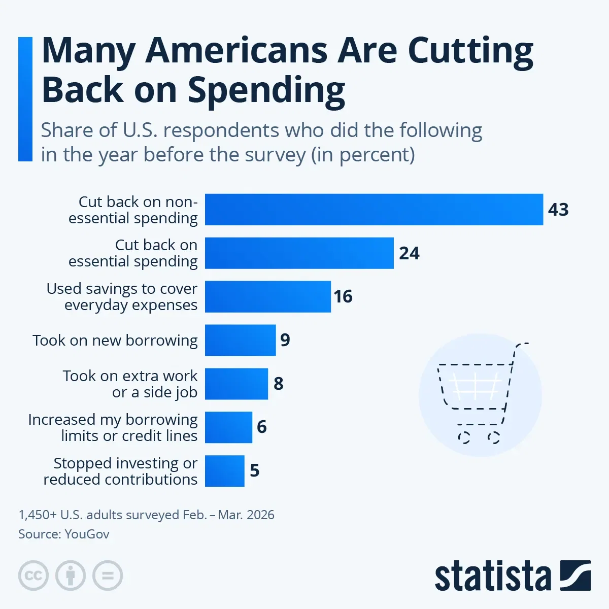 Many Americans Are Cutting Back on Spending