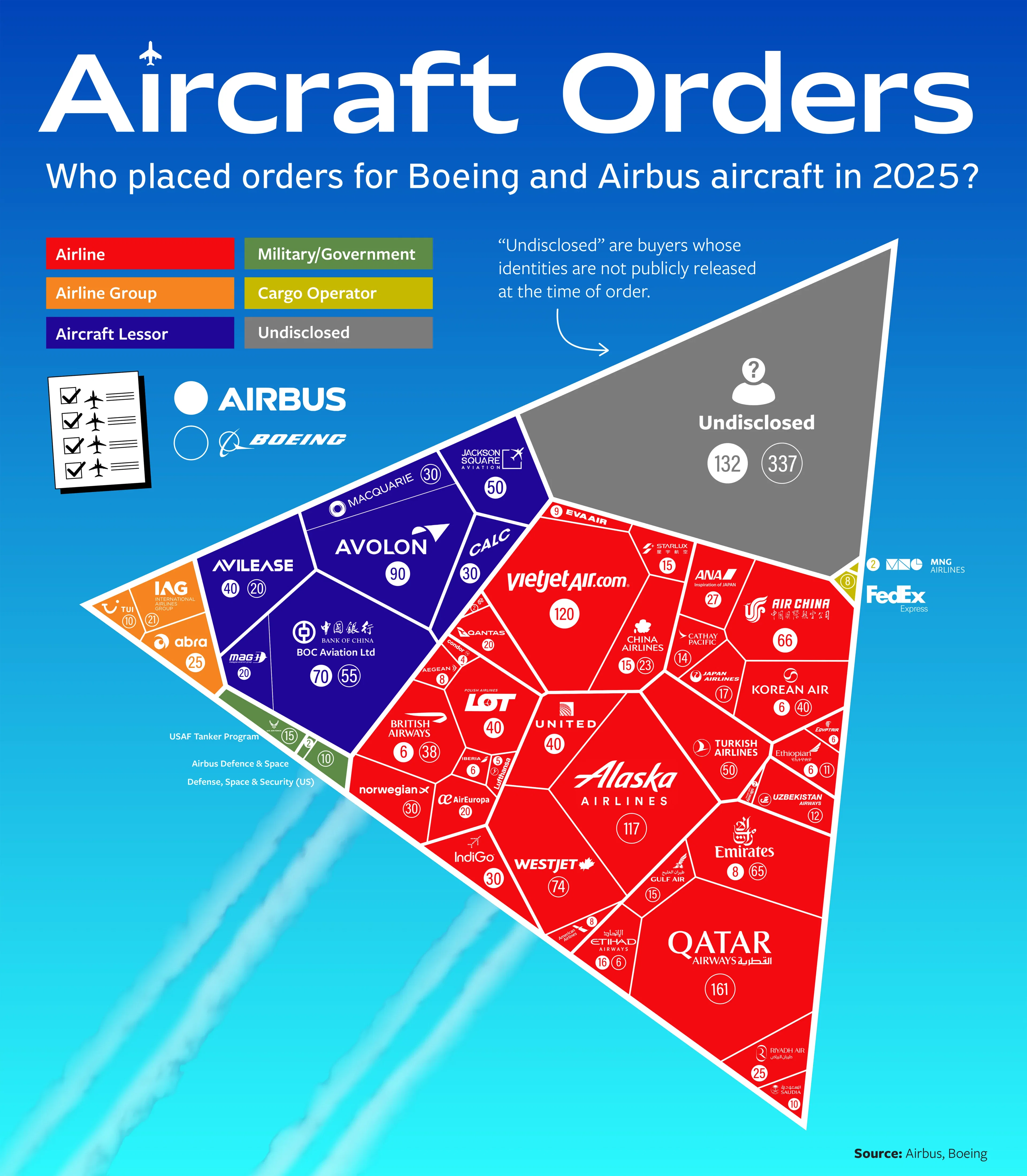 Boeing and Airbus Orders for 2025
