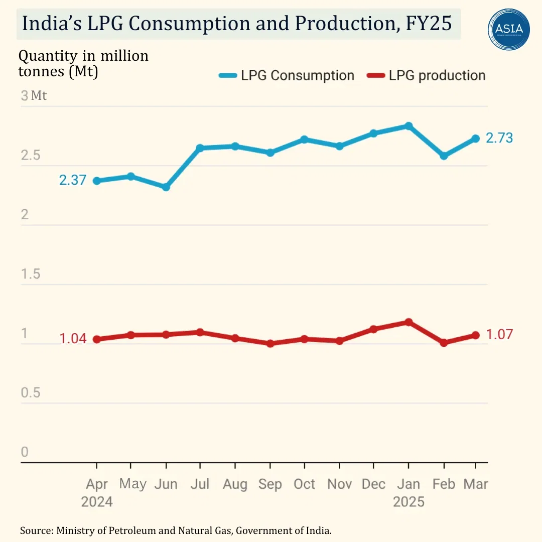 India's LPG Consumption and Production, FY25