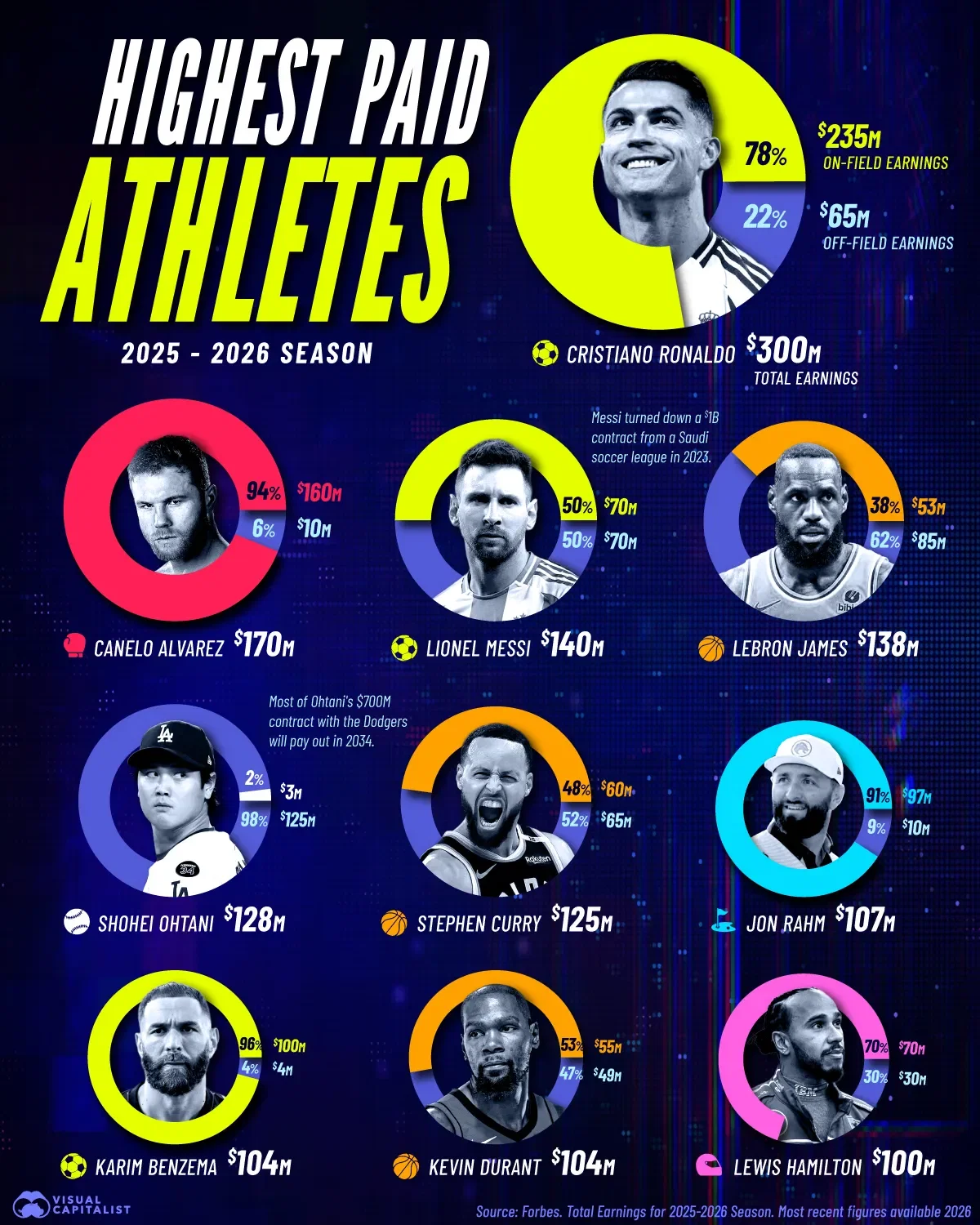 Ranked: The World’s Highest-Paid Athletes in 2026