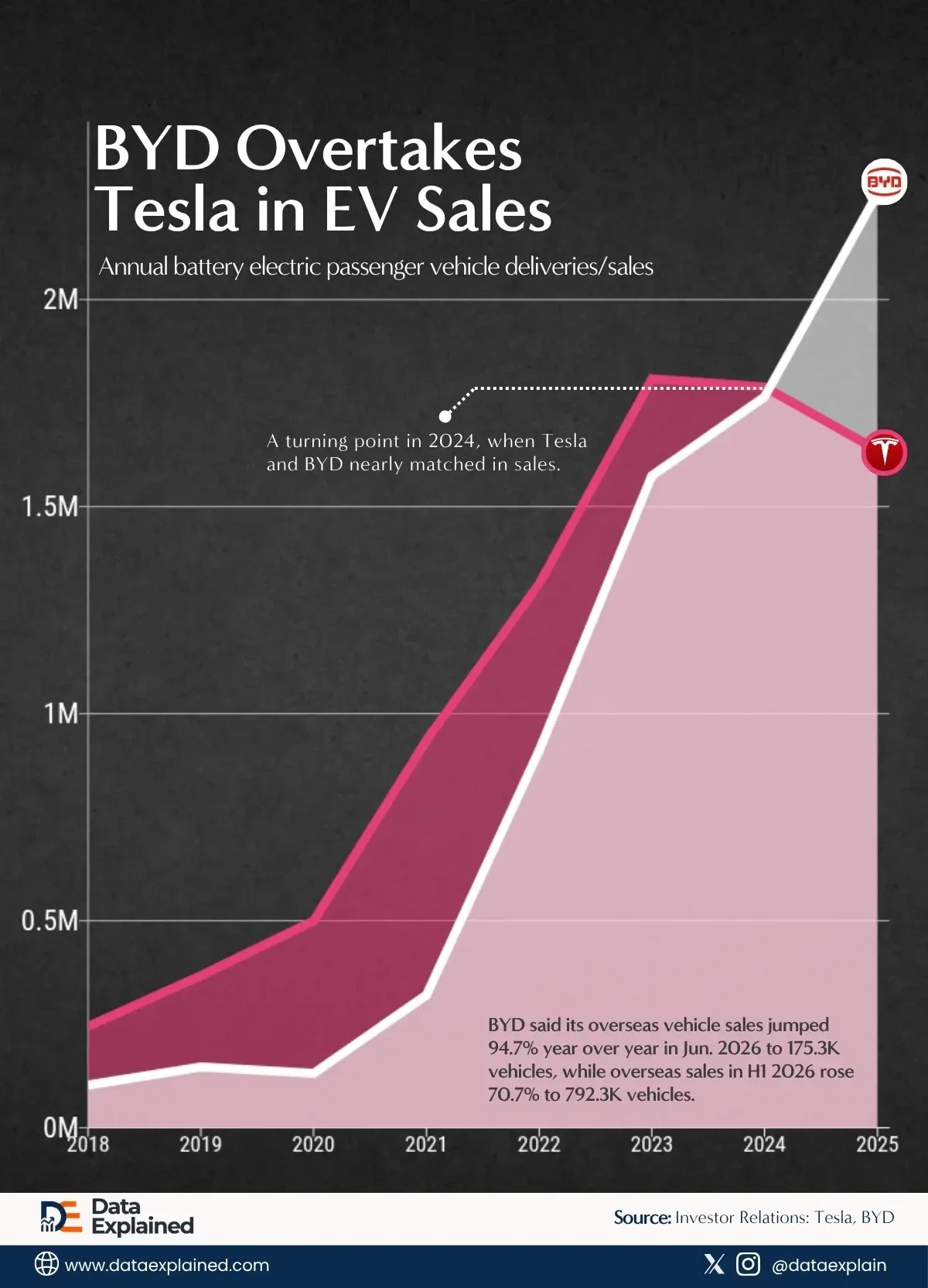 Seven Years of EV Sales Data Reveal How BYD Finally Caught Tesla