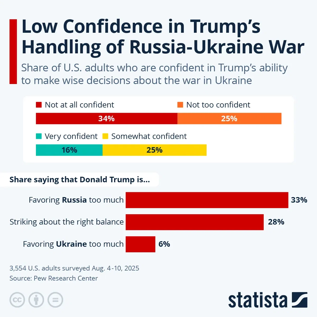Low Confidence in Trump's Handling of Russia-Ukraine War