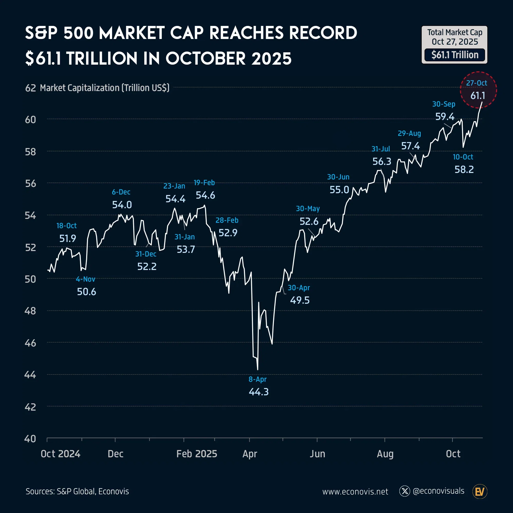 📈 S&P 500 Market Cap Reaches Record $61.1 Trillion in October 2025