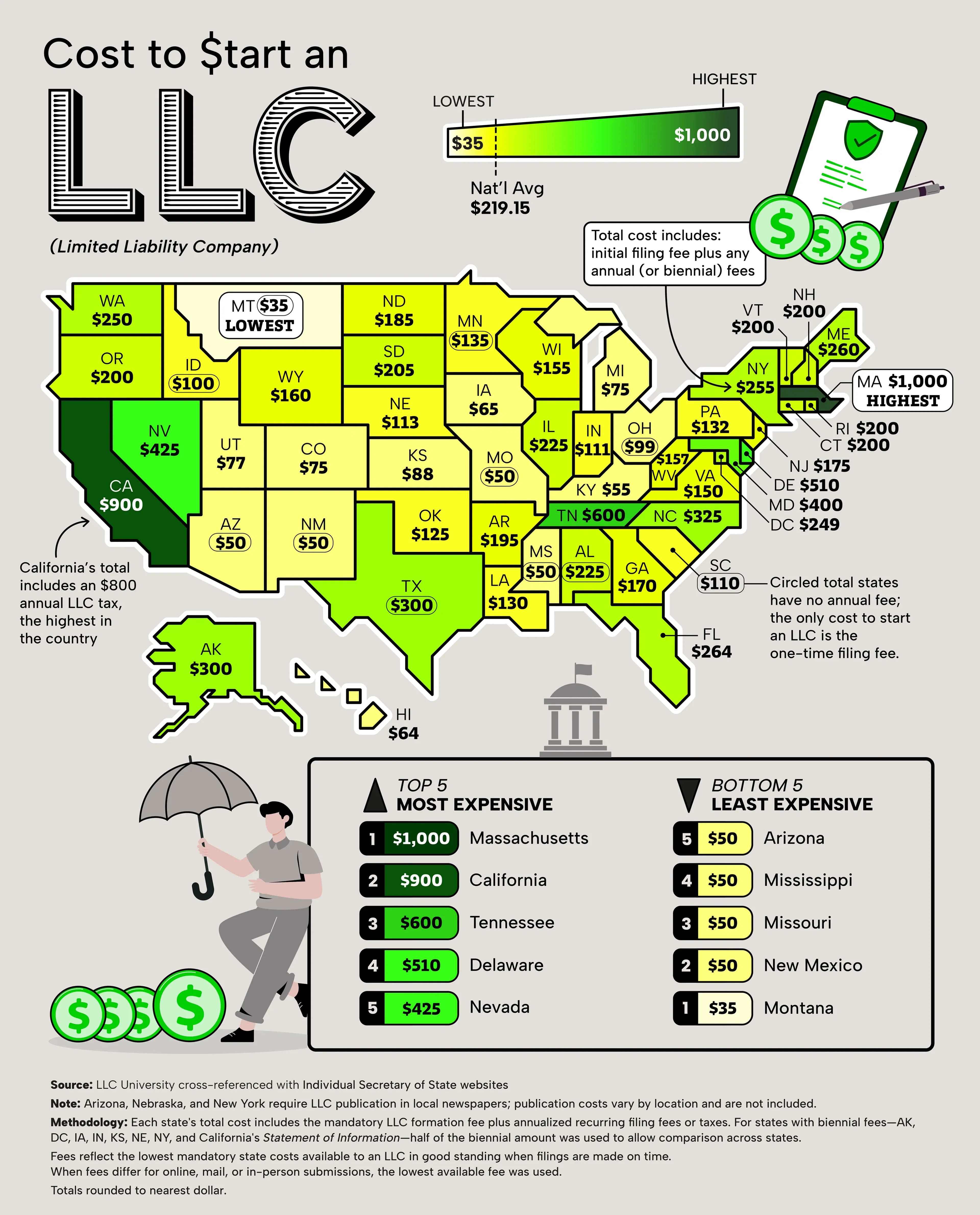 The Cost to Start an LLC in Every U.S. State