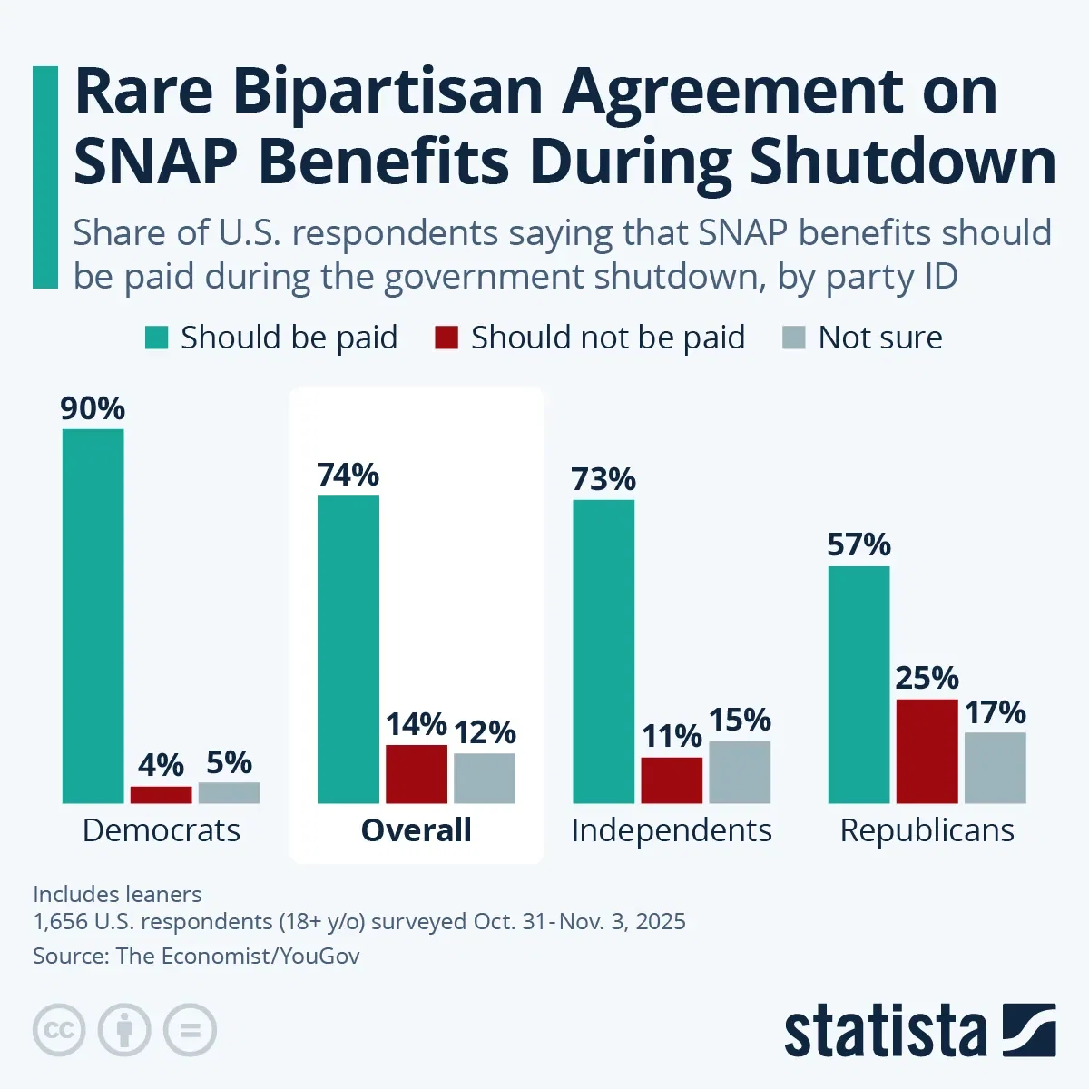 Rare Bipartisan Agreement on SNAP Payments During Shutdown
