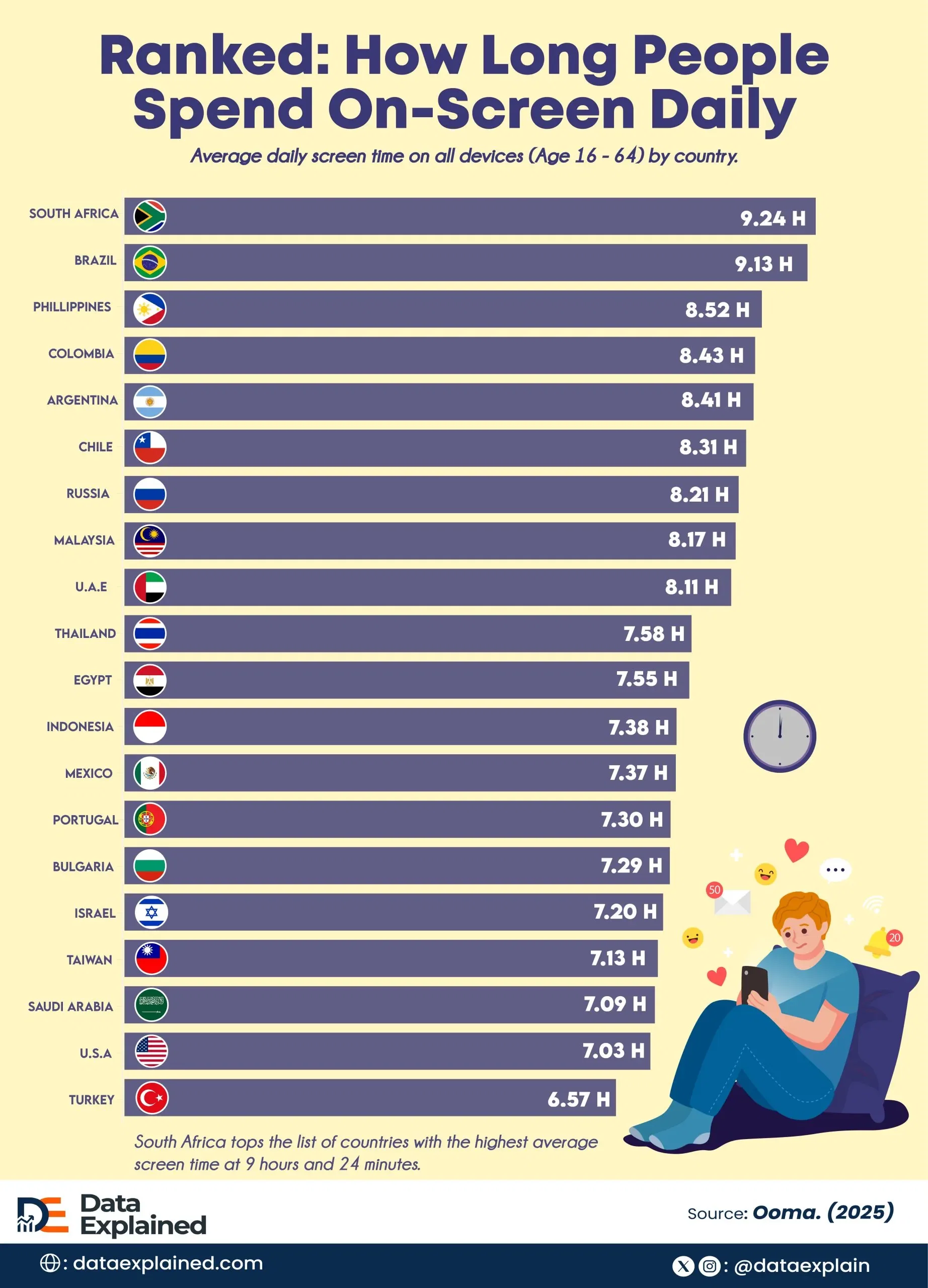 Countries Ranked by Average Daily Screen Time