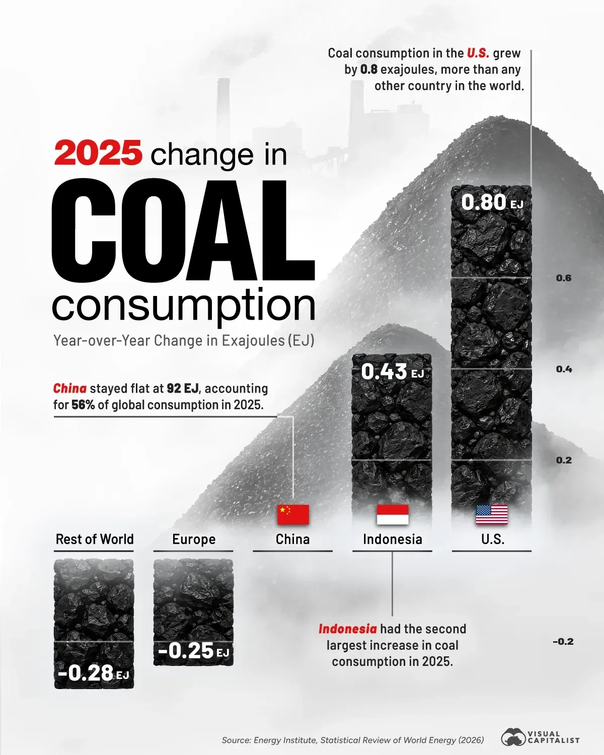 Ranked: Where Coal Consumption Rose the Most in 2025