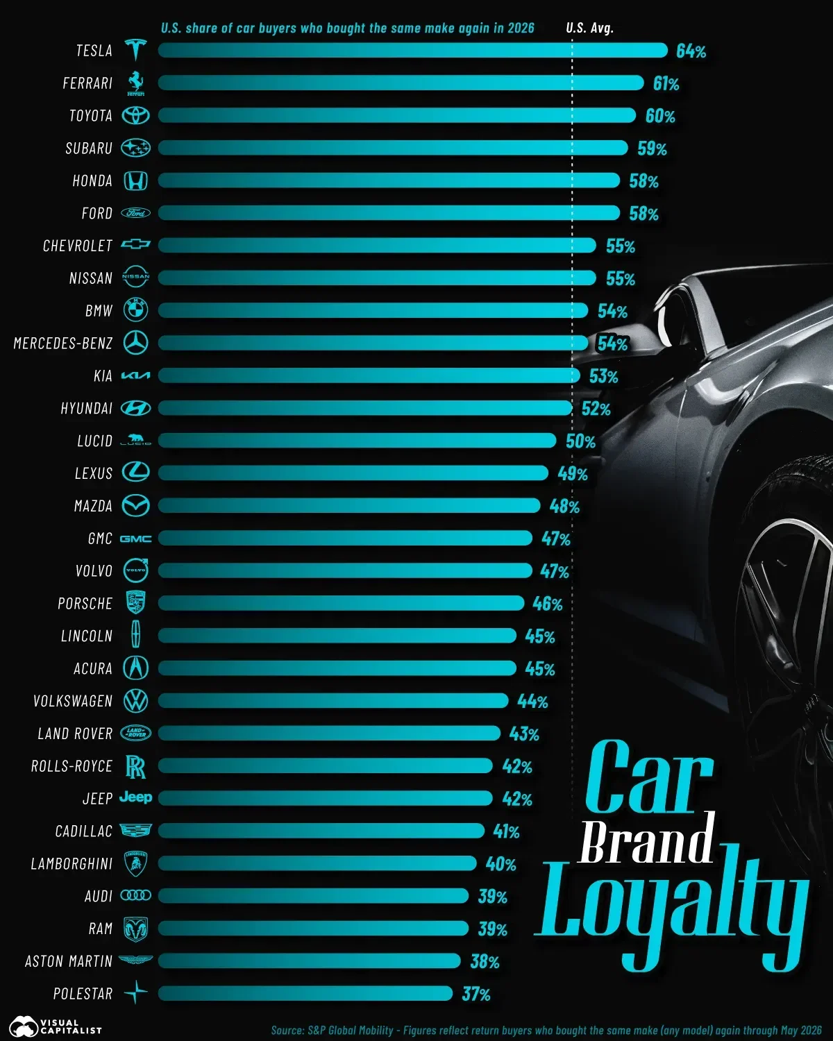 Ranked: Car Brands With the Most Loyal Customers