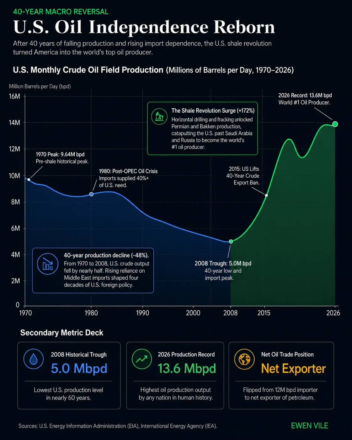 U.S. Oil Independence Reborn