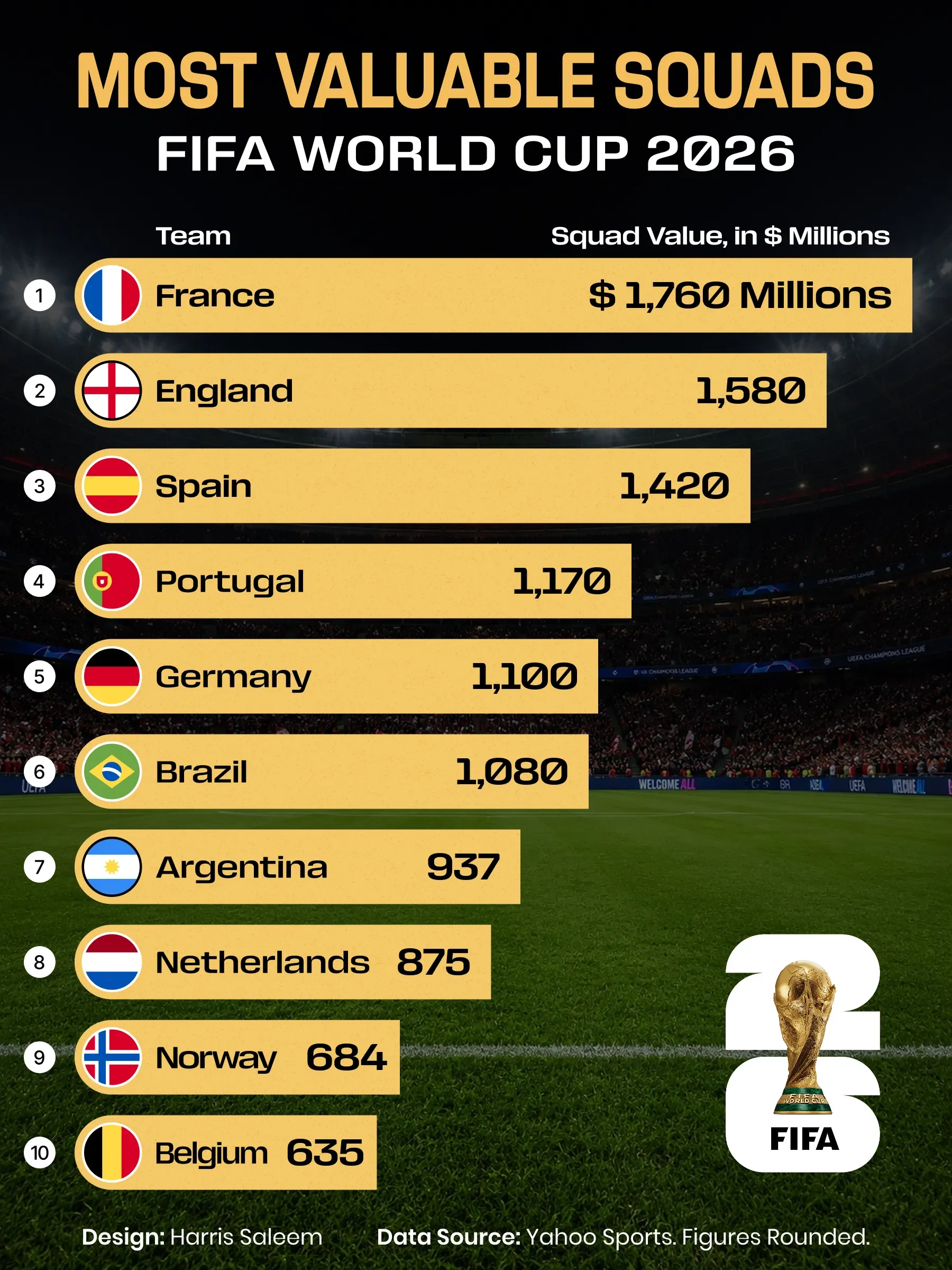 Most Valuable Squads In World Cup 2026