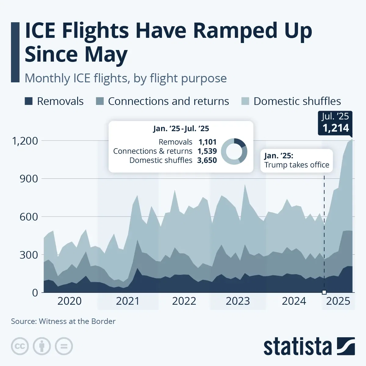 ICE Flights Have Ramped Up Since May