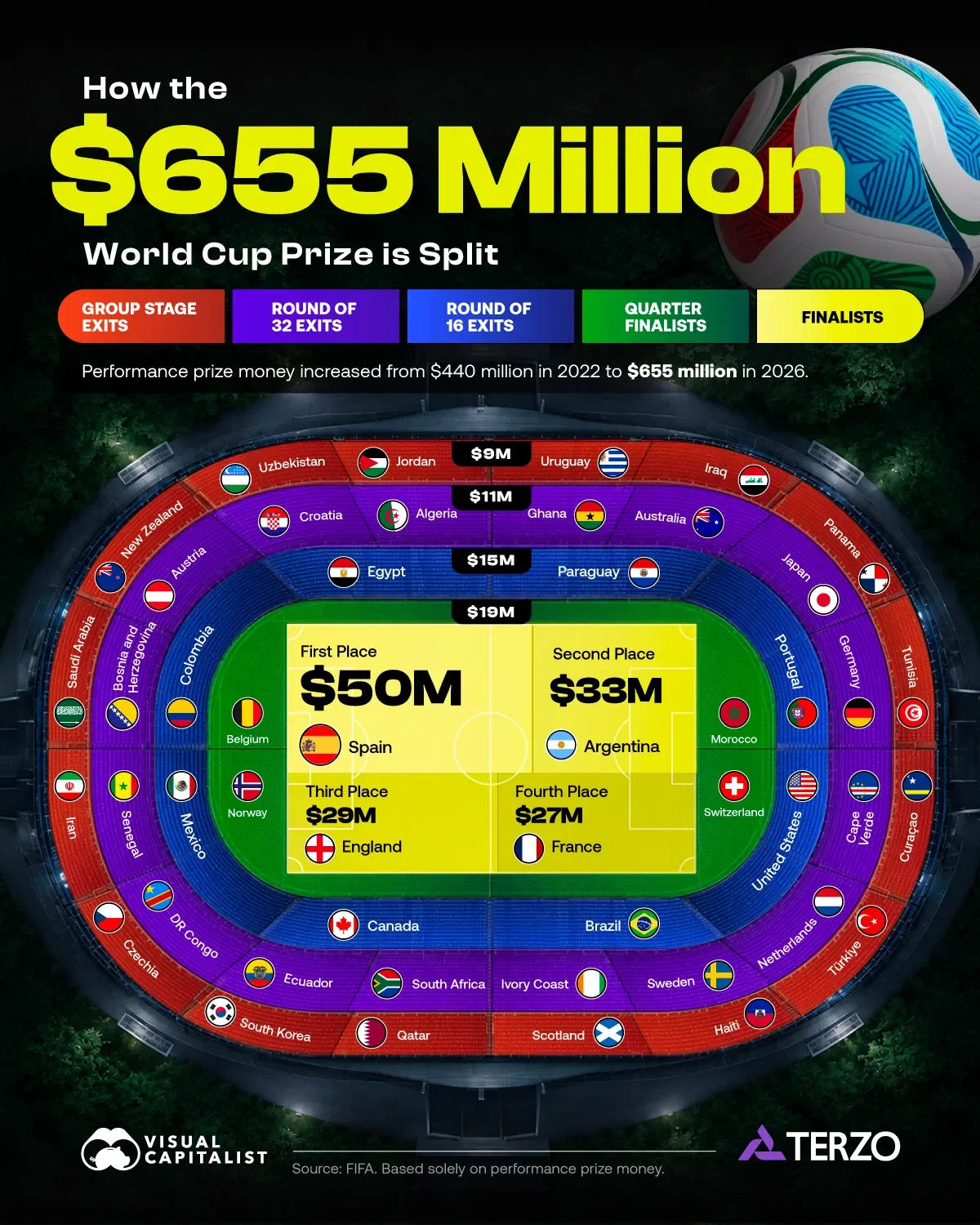 Breaking Down the $655 Million World Cup Prize Money