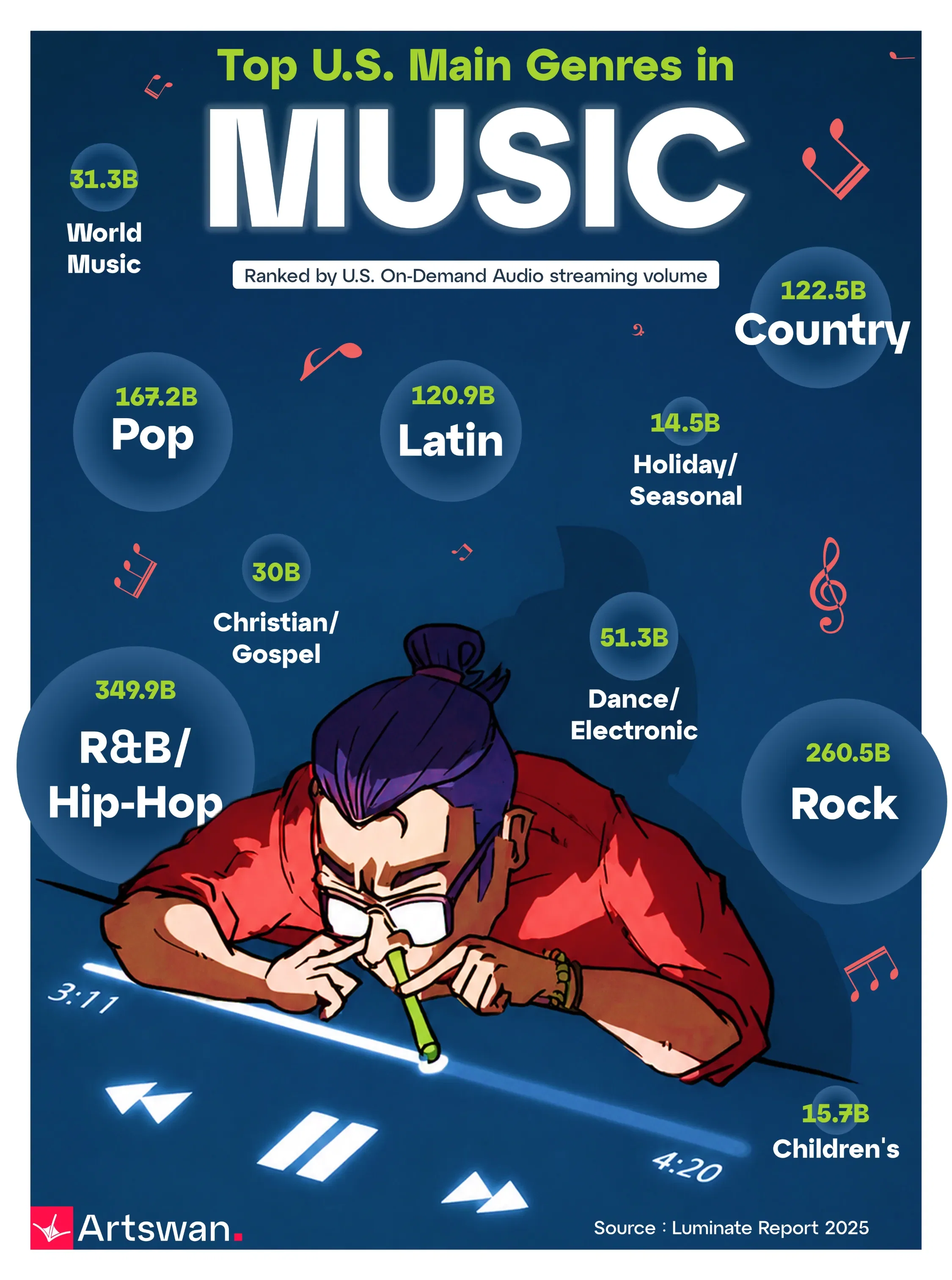 Top U.S. Main Genres in Music in 2025
