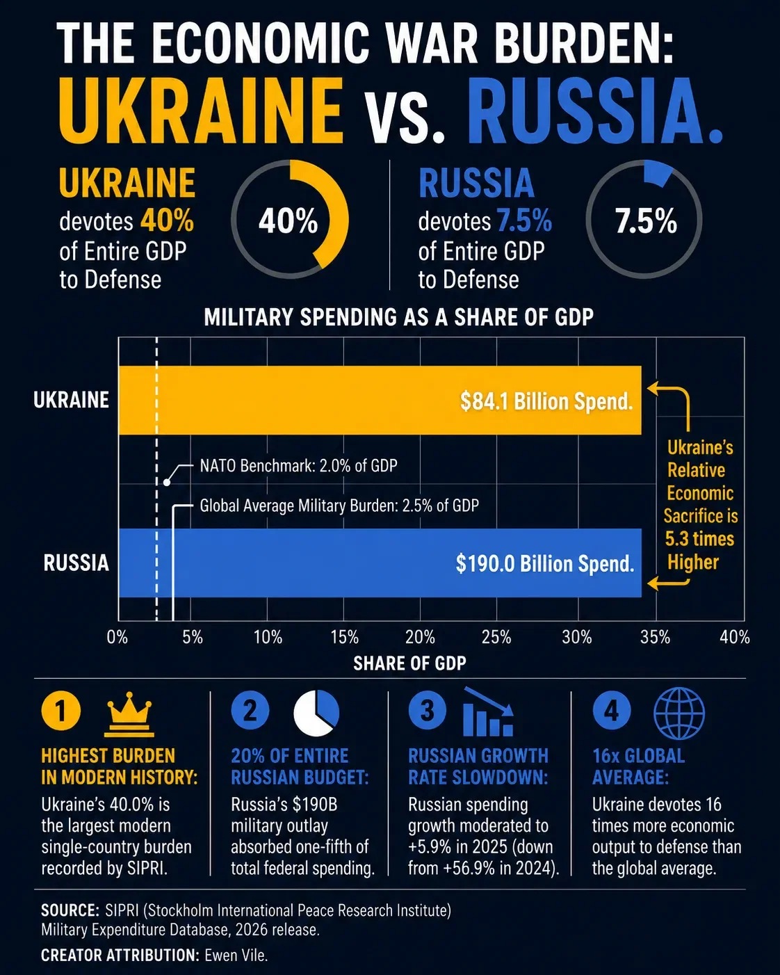 The War Burden Gap: 40% of Ukrainian GDP vs. 7.5% of Russian GDP