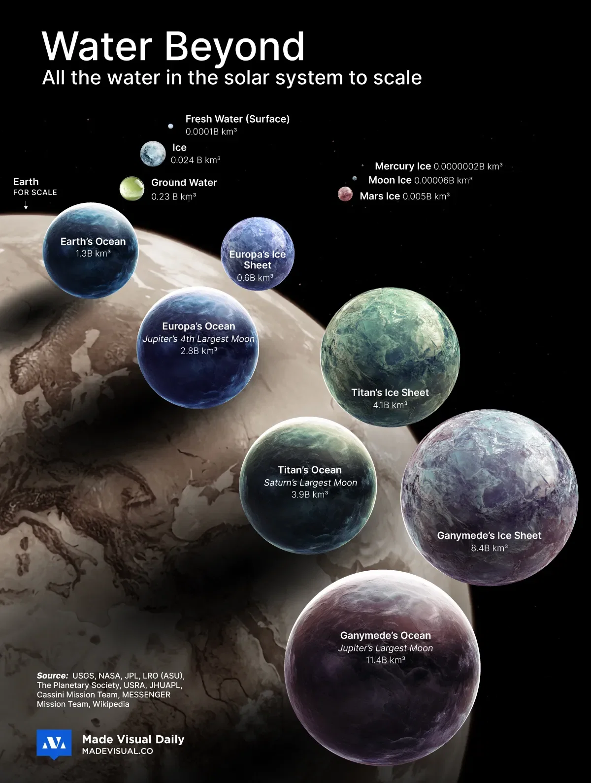 The Largest Bodies of Water in the Solar System: Visualized