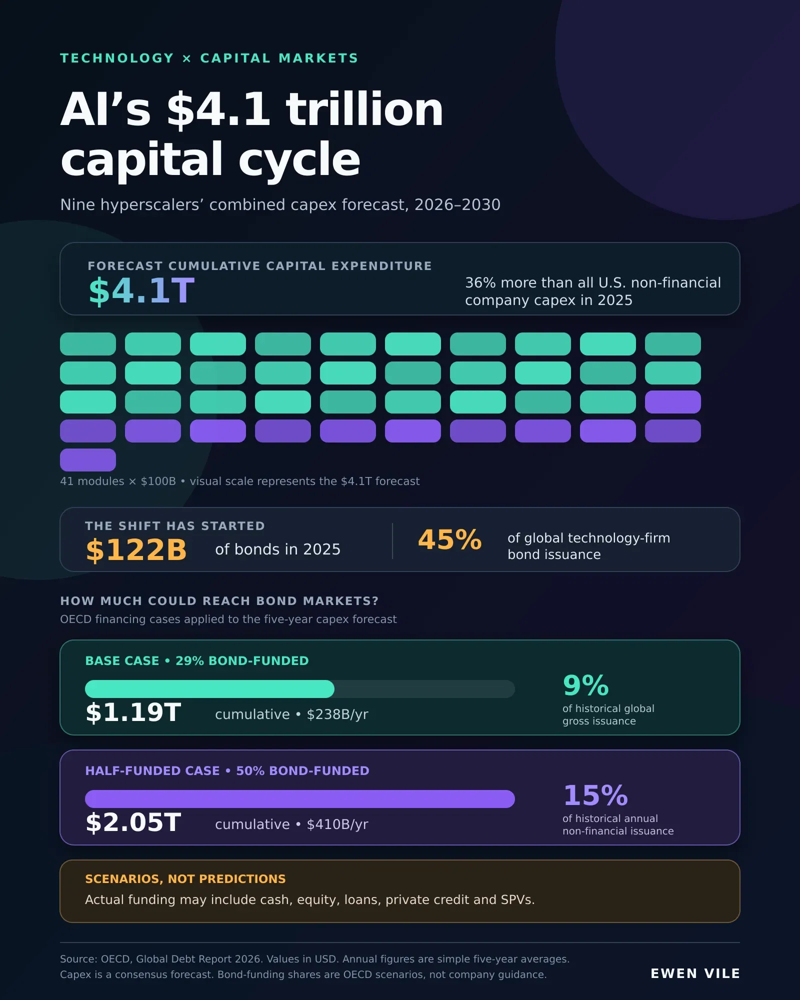 AI's Nine Hyperscalers Plan a $4.1 Trillion Capital Cycle