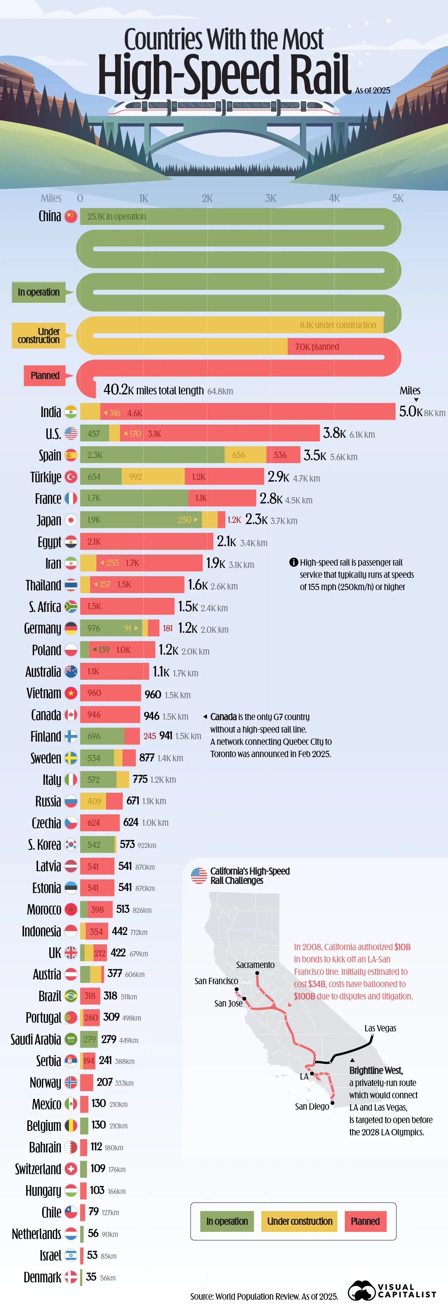 China Has More High-Speed Rail Than the Rest of the World Combined