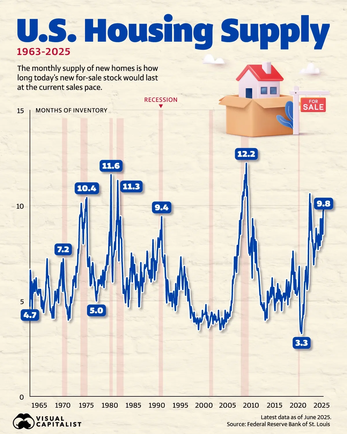 America's Rising Housing Supply 🏘️