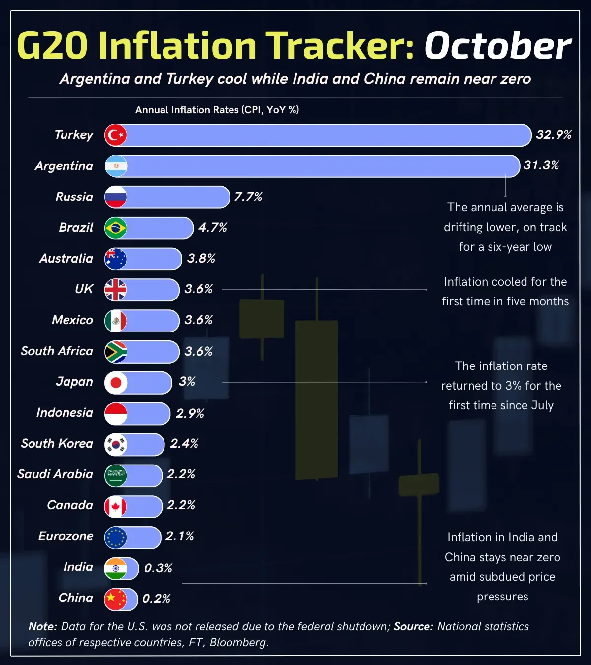 G20 Inflation Tracker: October