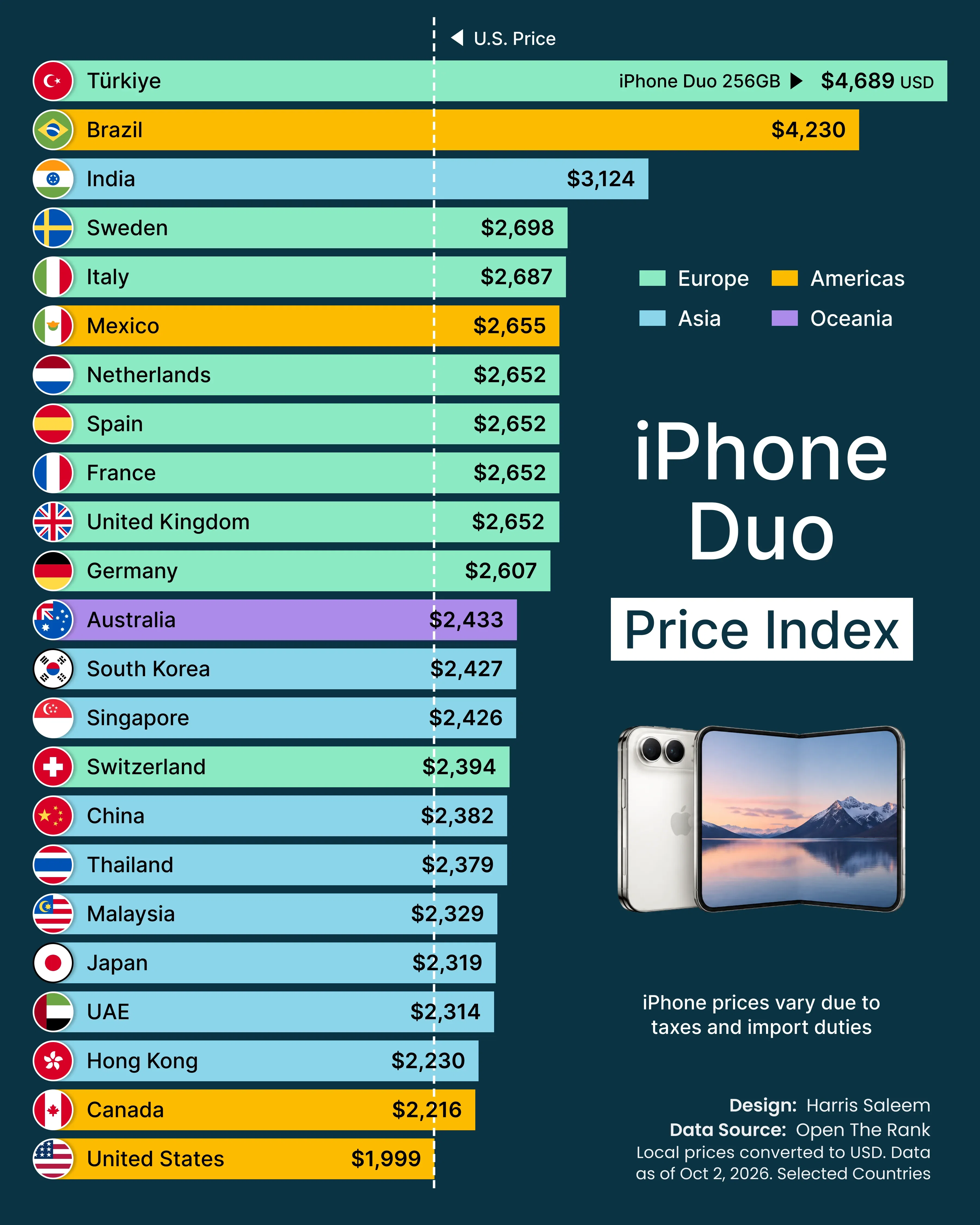 iPhone Duo Price Index