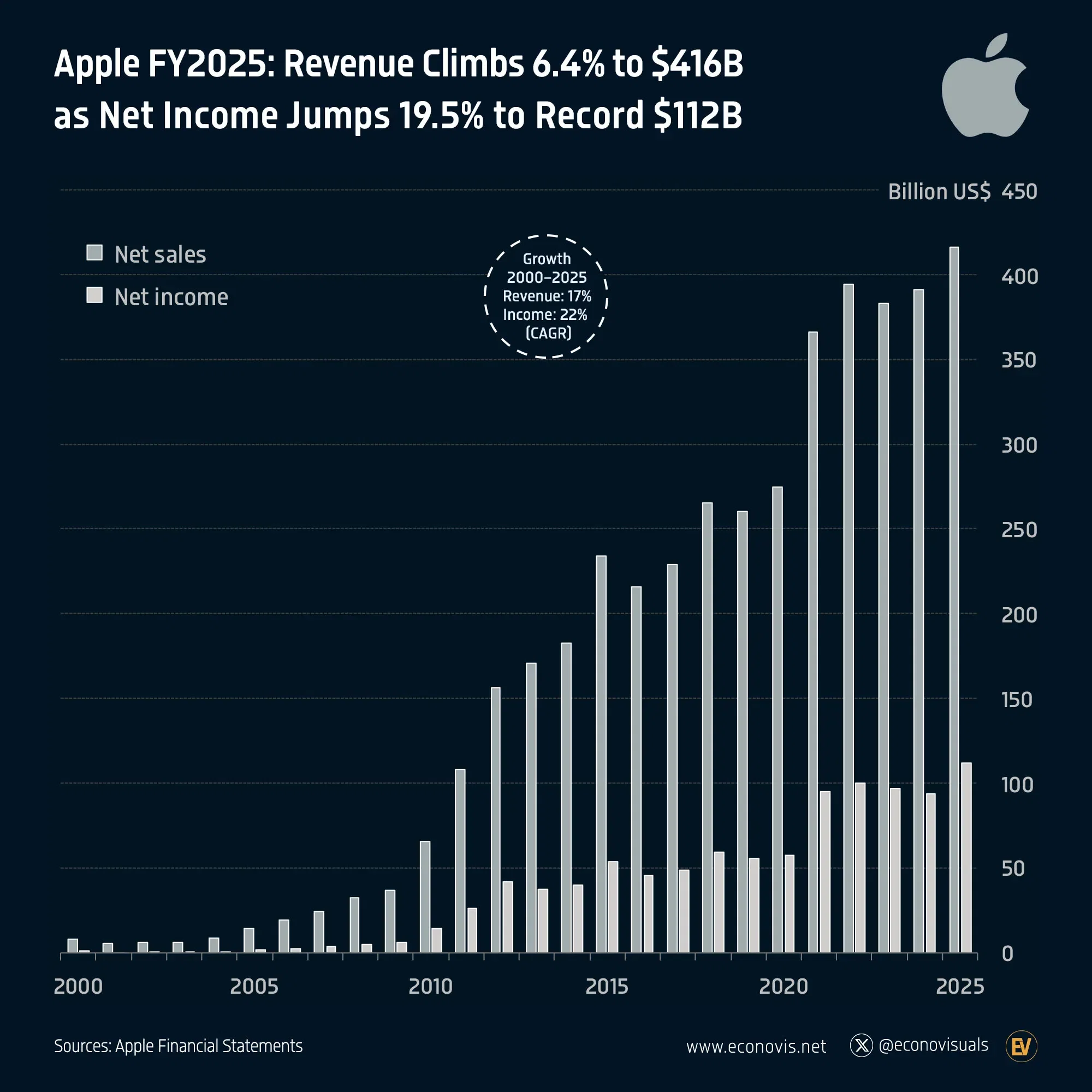📈 Apple FY2025: Revenue Climbs 6.4% to $416B as Net Income Jumps 19.5% to Record $112B