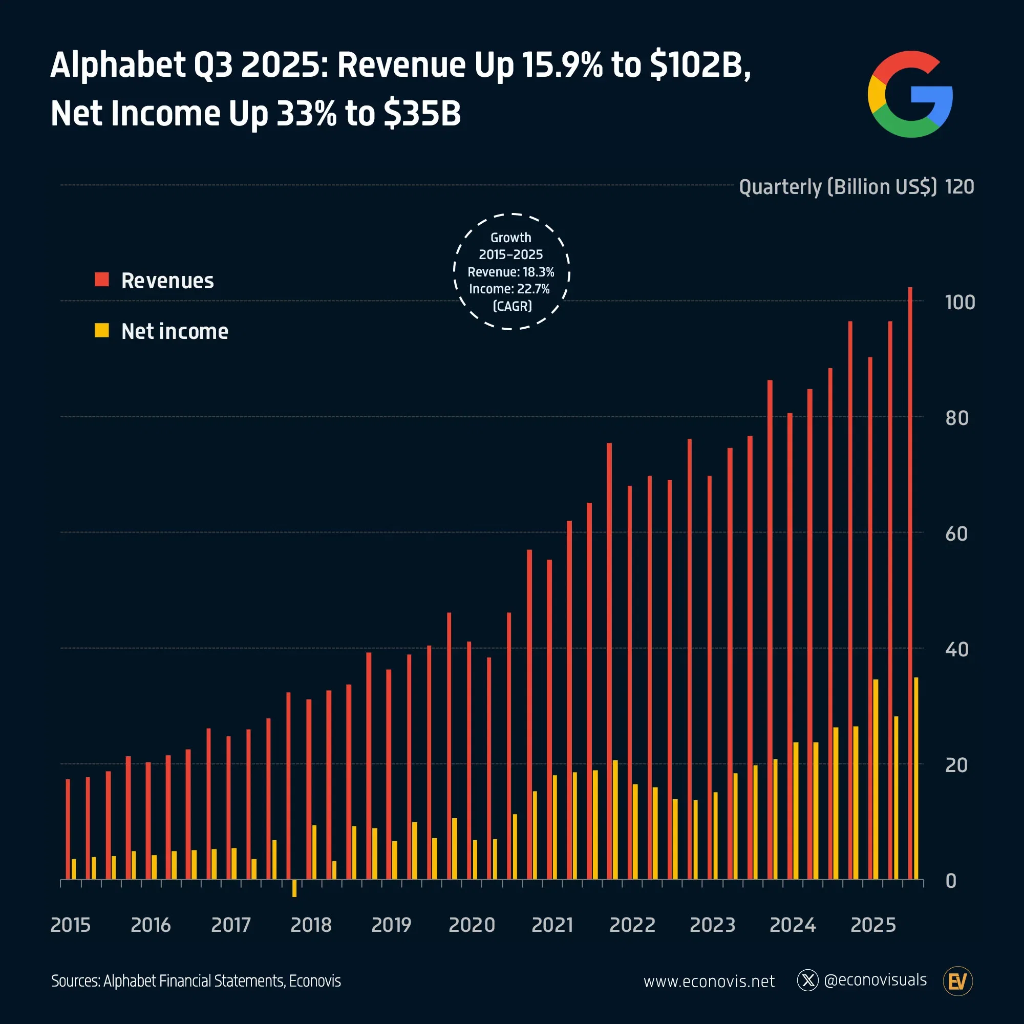 📈 Alphabet Q3 2025: Revenue Up 15.9% to $102B, Net Income Up 33% to $35B