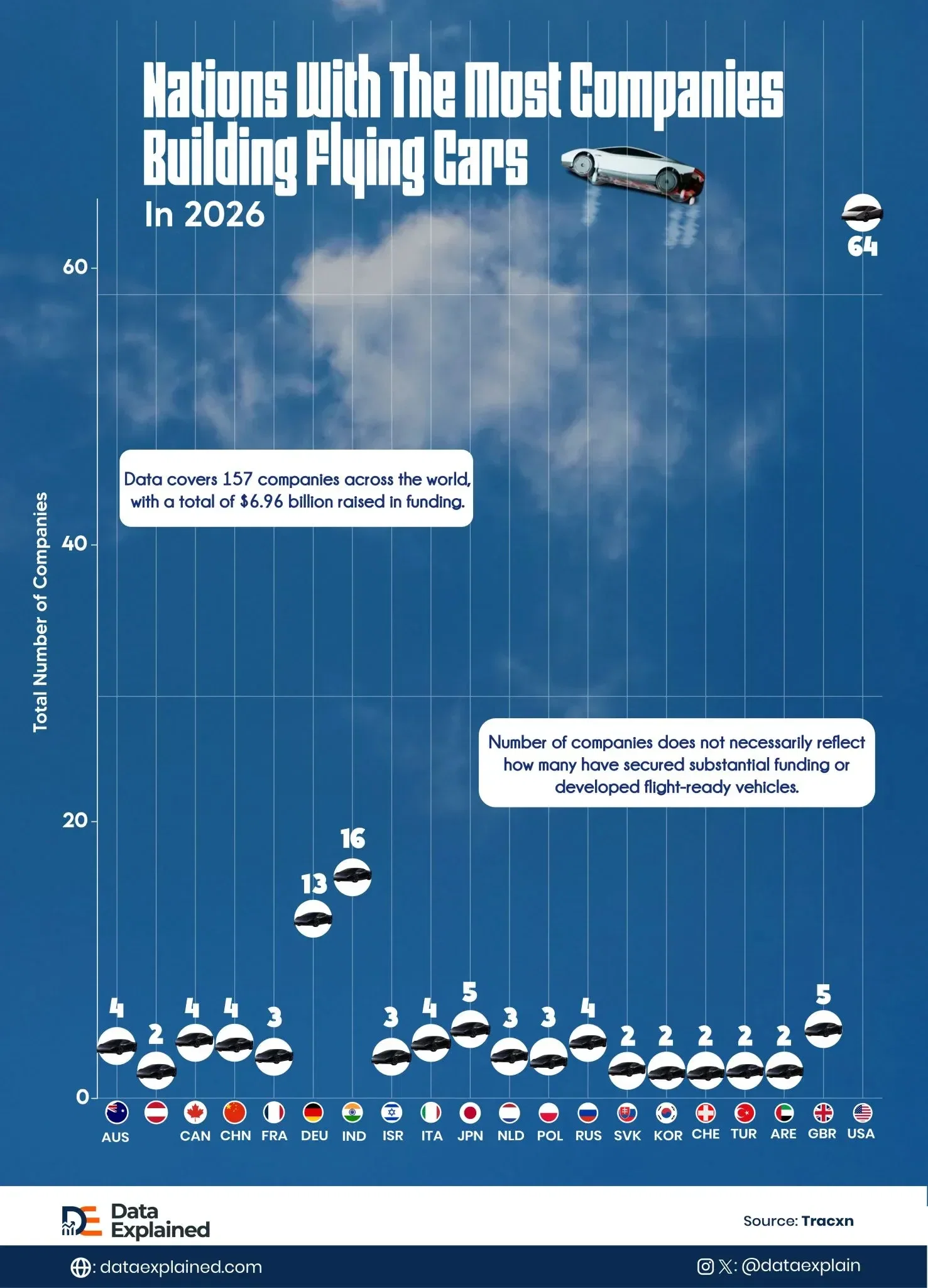 America, India Have The Most Startups Building Flying Cars