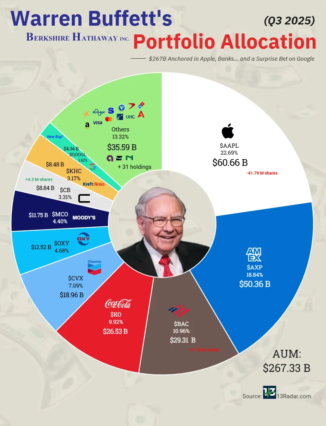 Warren Buffett’s Q3 2025 Portfolio — a Surprise Bet on Google