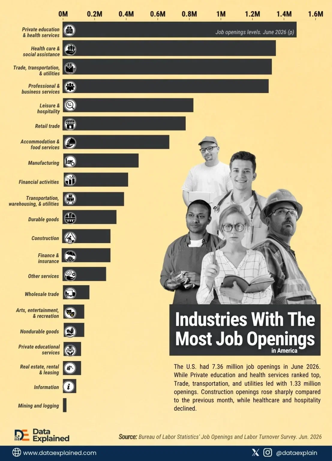 Ranked: Industries with the Most Job Openings in America