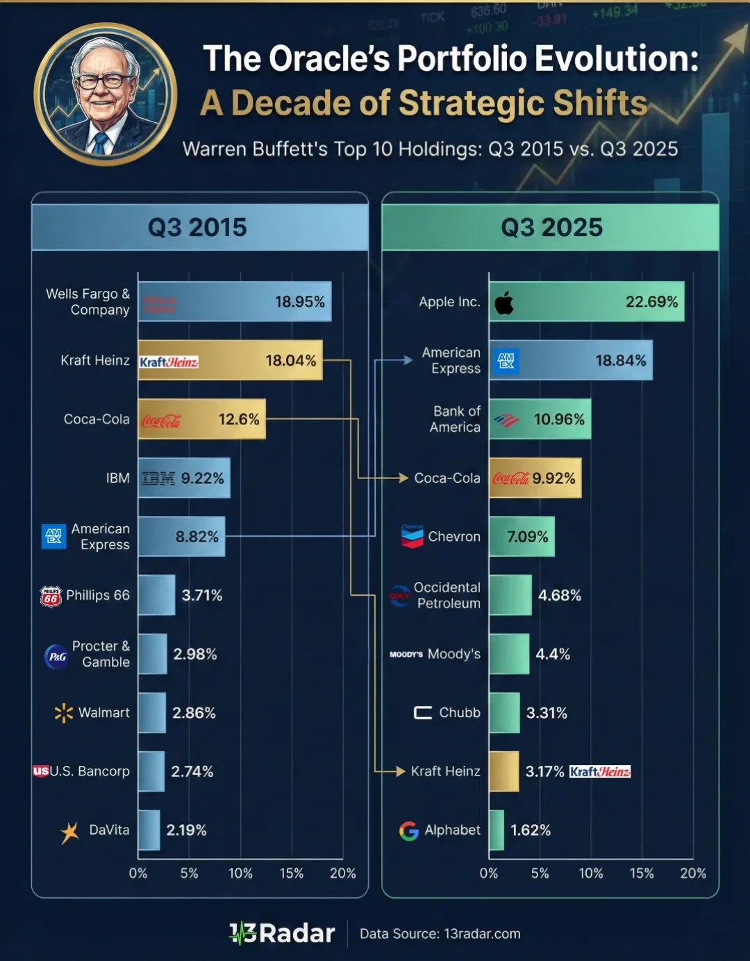 Warren Buffett’s Portfolio — 10-Year Evolution (2015 → 2025)