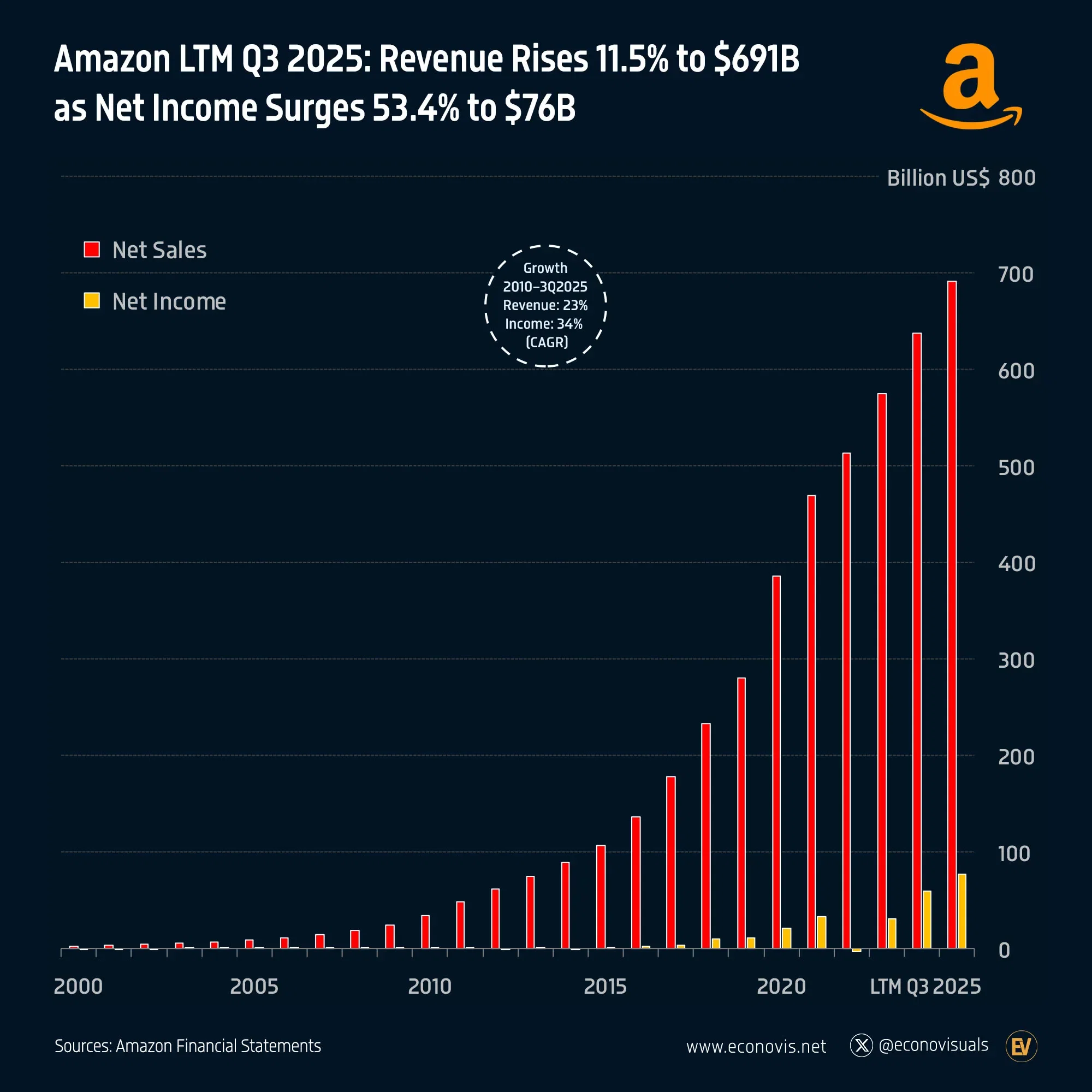 📈 Amazon LTM Q3 2025: Revenue Rises 11.5% to $691B as Net Income Surges 53.4% to $76B
