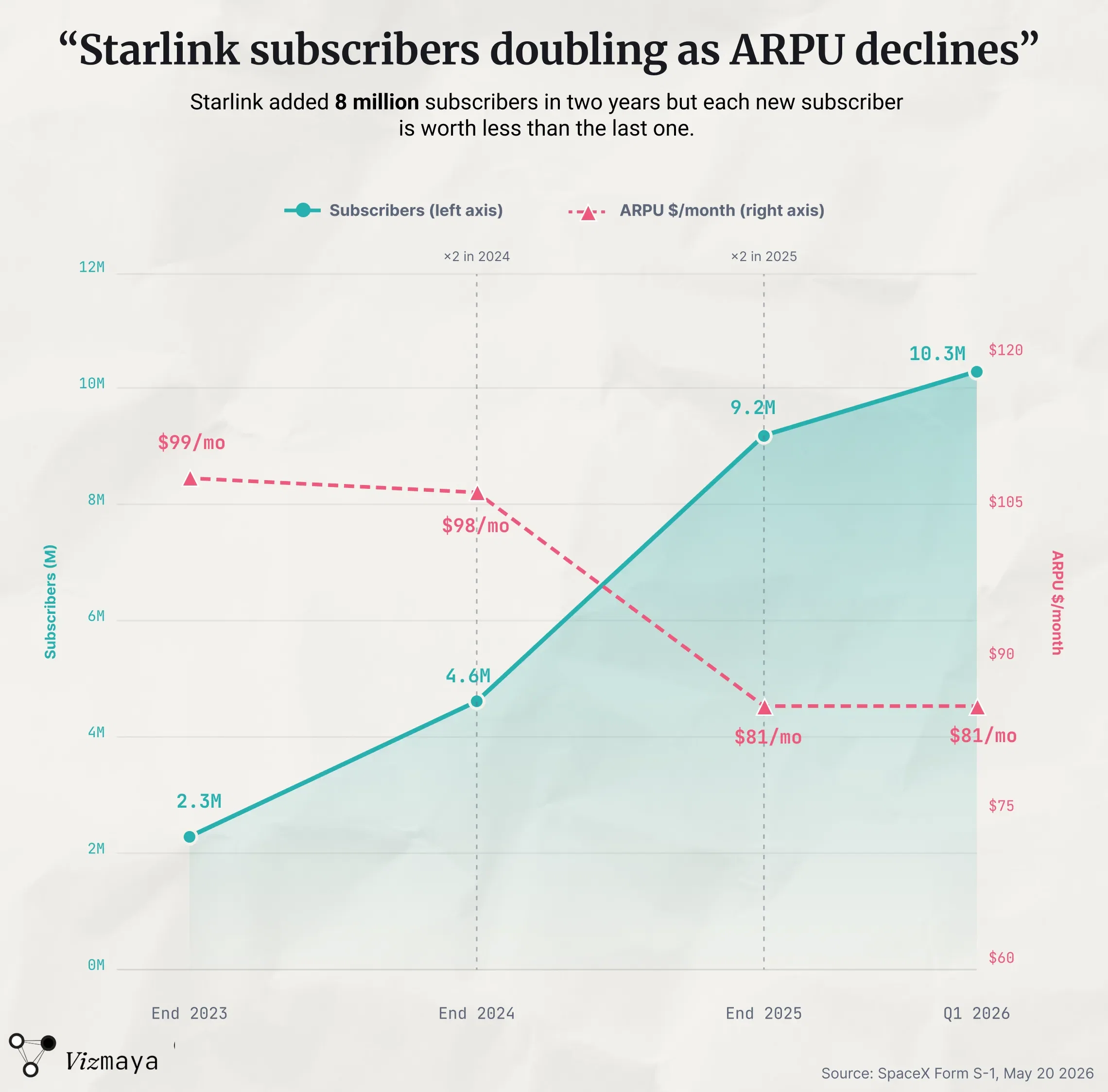 Starlink subscribers have 4x'd in two years