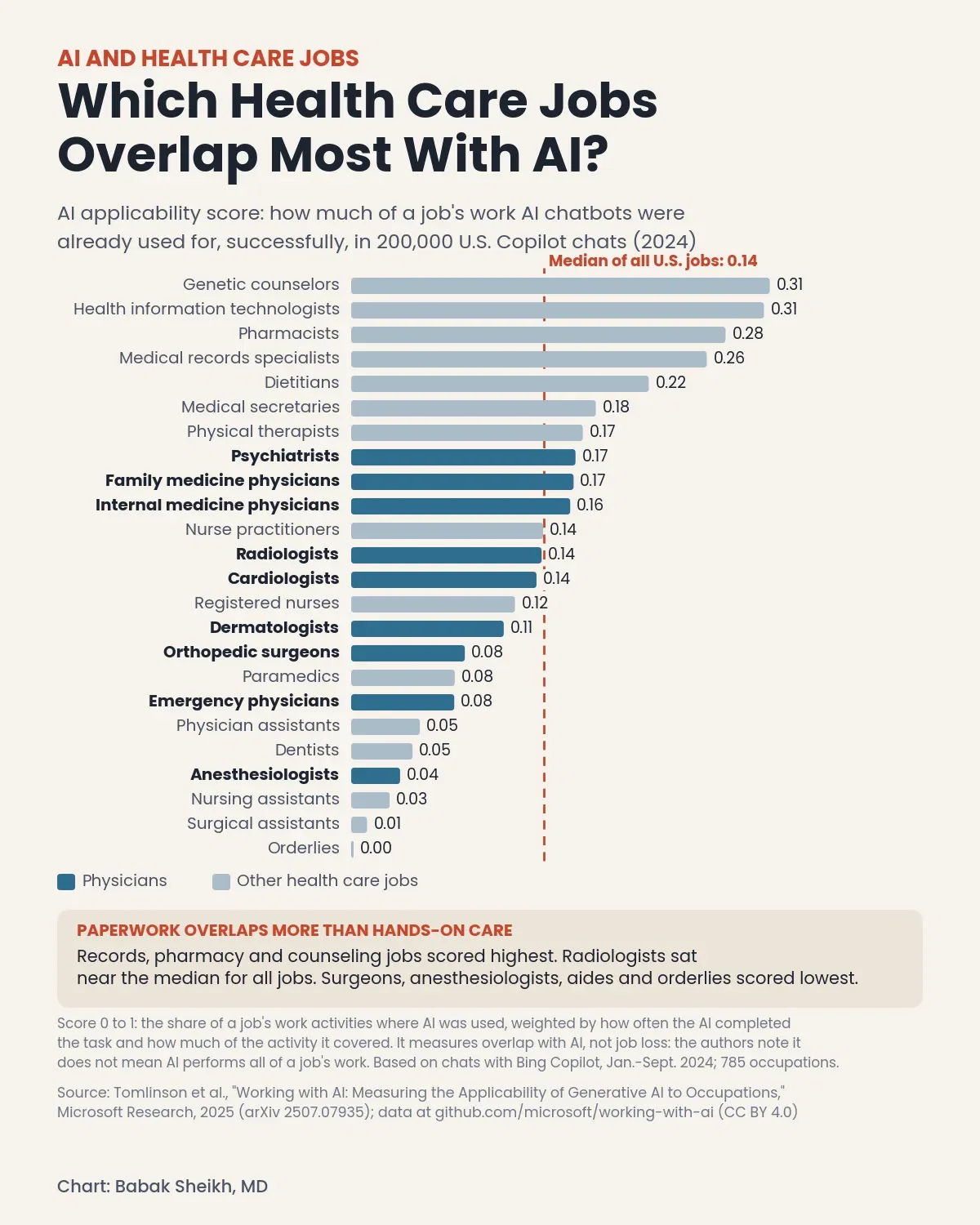 Charted: Which Health Care Jobs Overlap Most With AI?