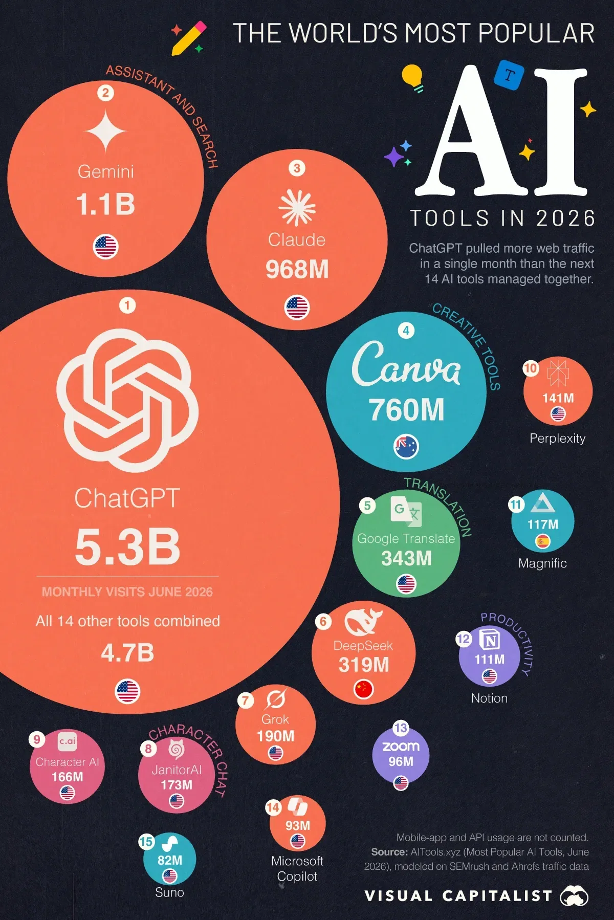 Ranked: The Most Popular AI Tools in 2026