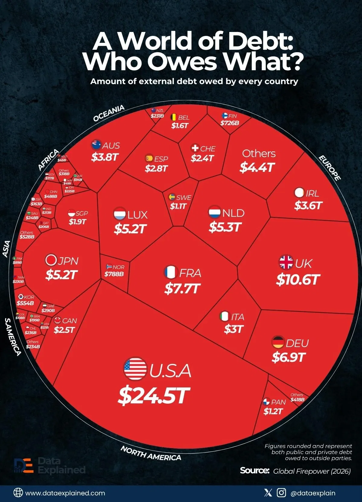 Visualized: All The Debts In the World
