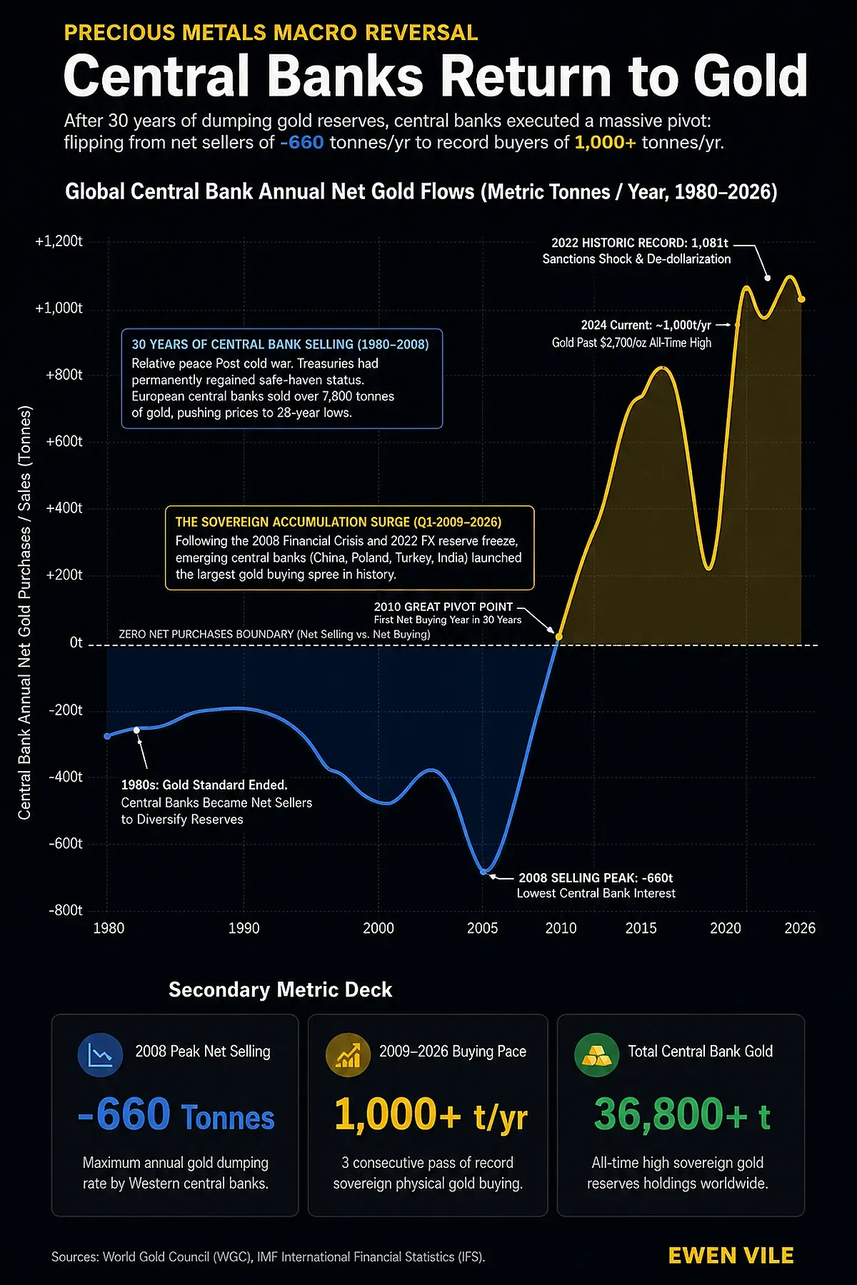 Central Banks Return to Gold
