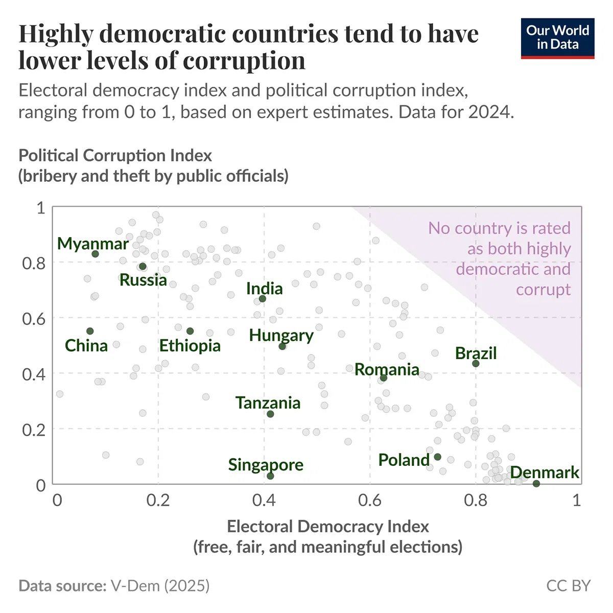 Democracies tend to have lower levels of corruption