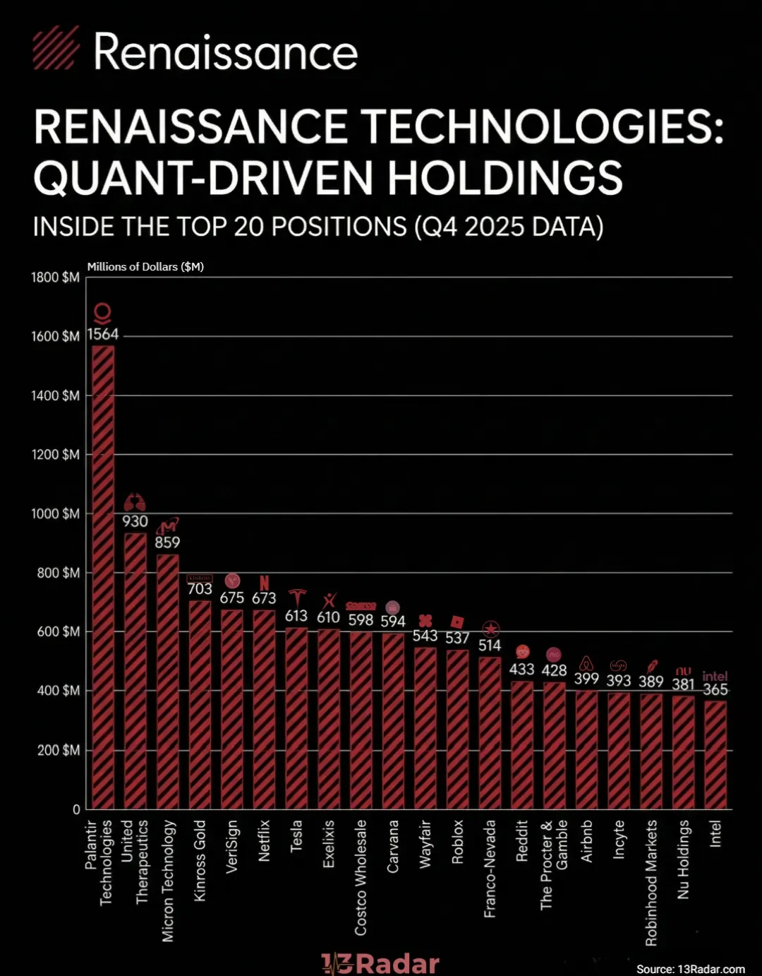 Renaissance Technologies Stock — Q4 2025 Quant‑Driven Allocation