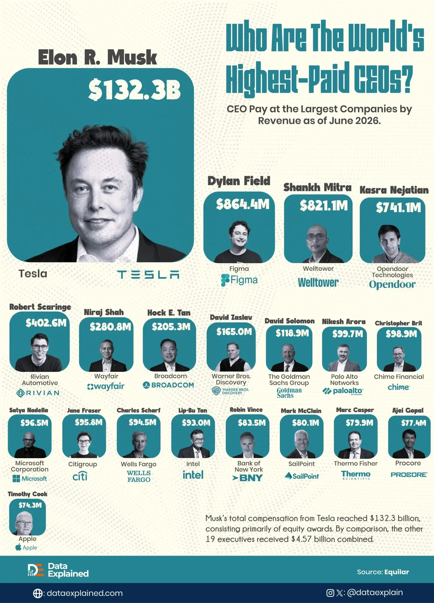 Who Are The World’s Highest-Paid CEOs?