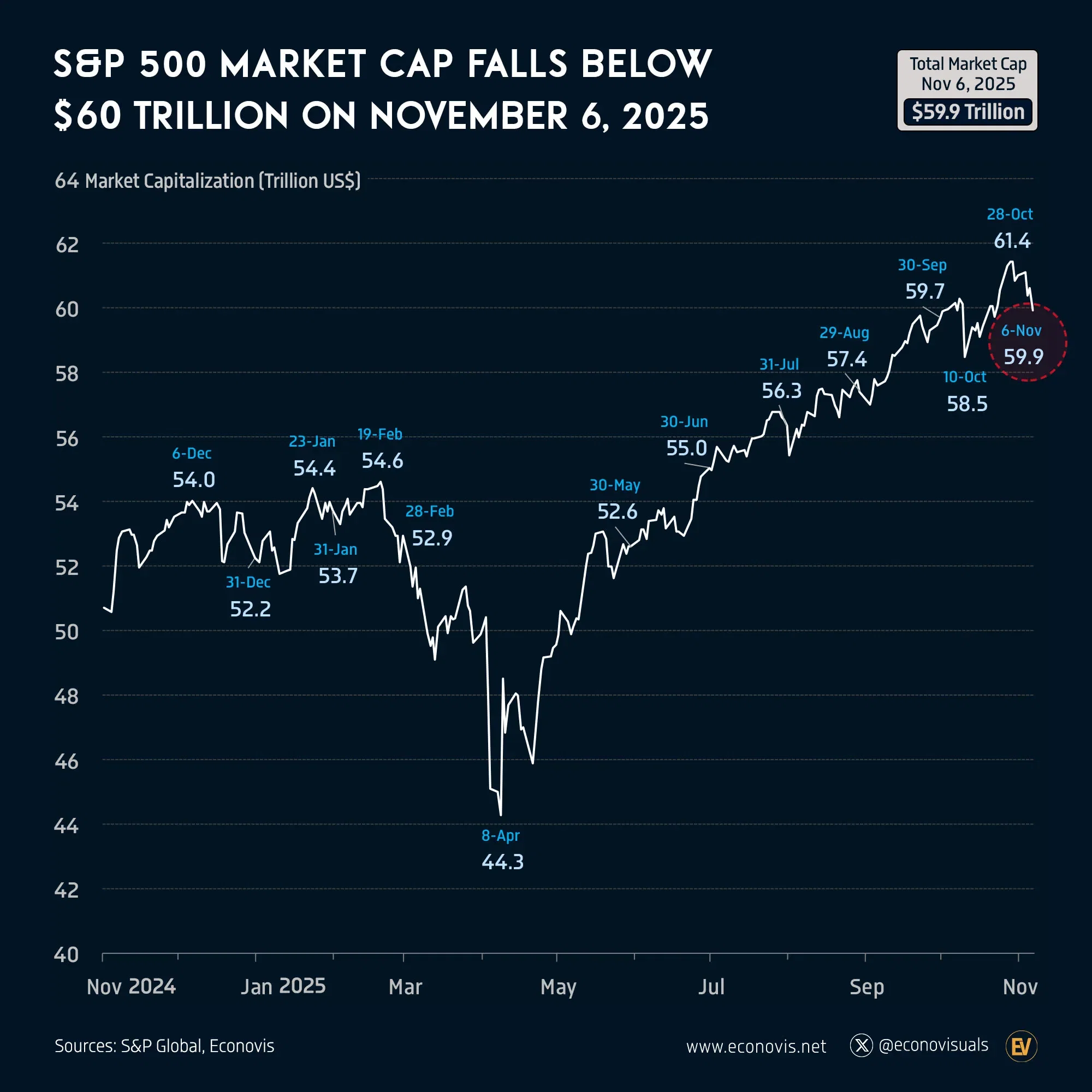 π S&P 500 Market Capitalization Falls Below $60 Trillion on November 6, 2025