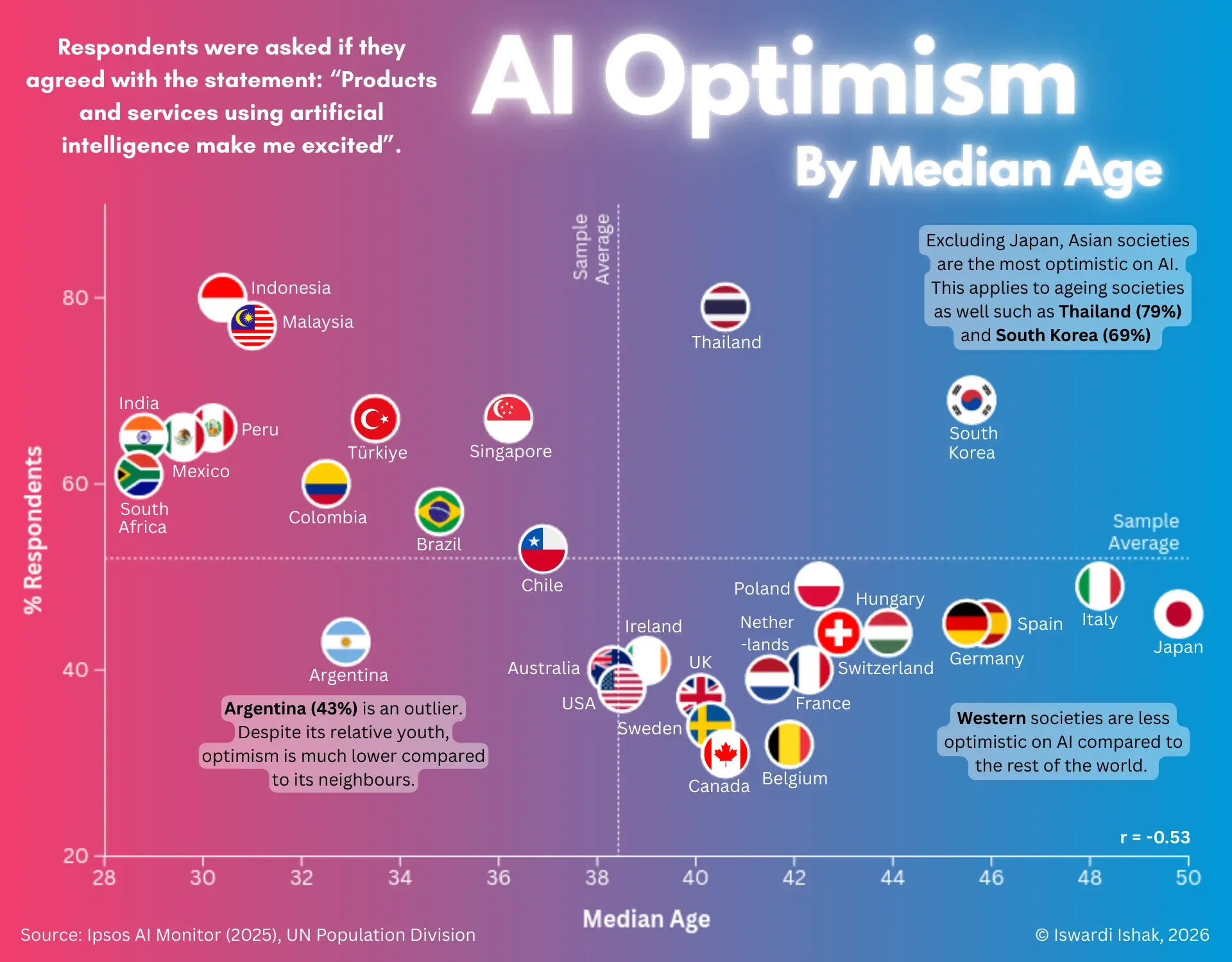 AI Optimism By Median Age