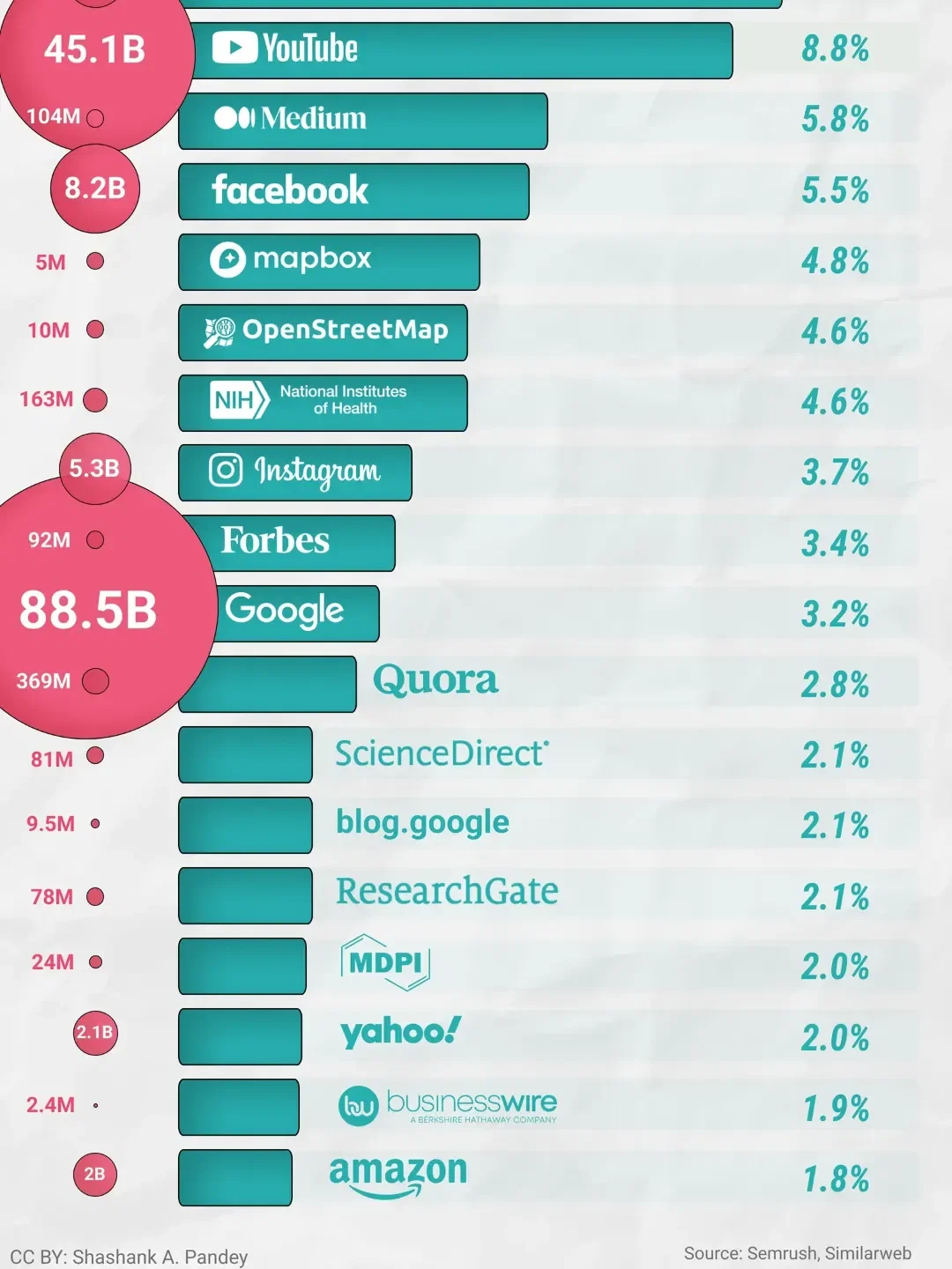 Where do LLMs go for Answers?