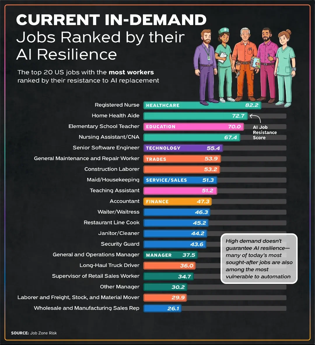 SLIDESHOW: Which US Jobs Are Safe from AI?
